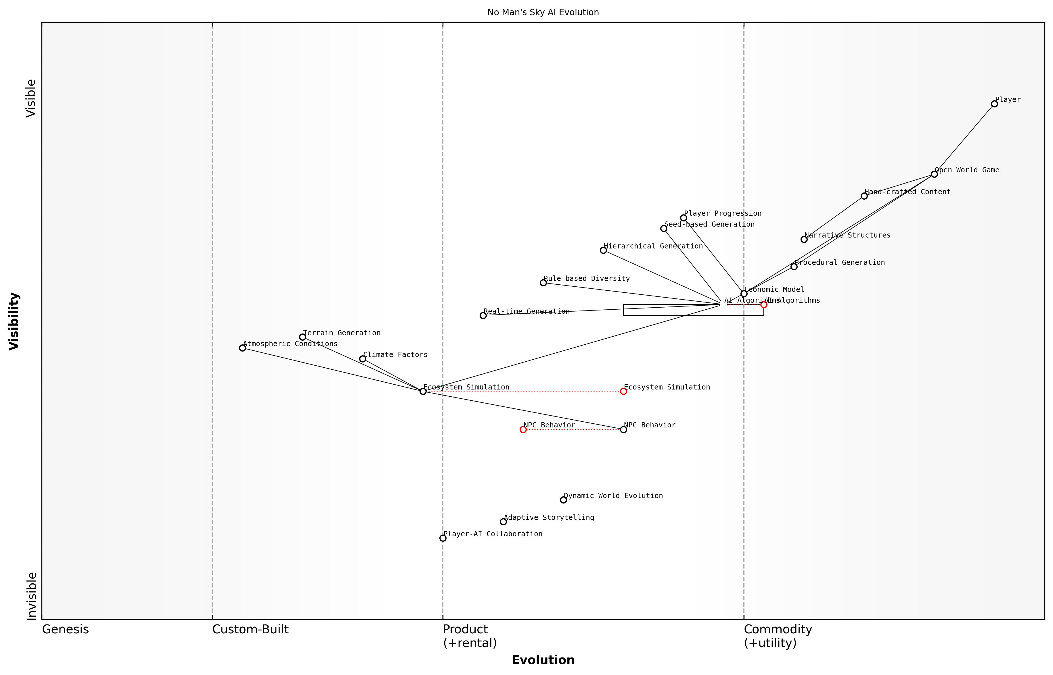 Draft Wardley Map: [Insert Wardley Map: Case Study: No Man's Sky]