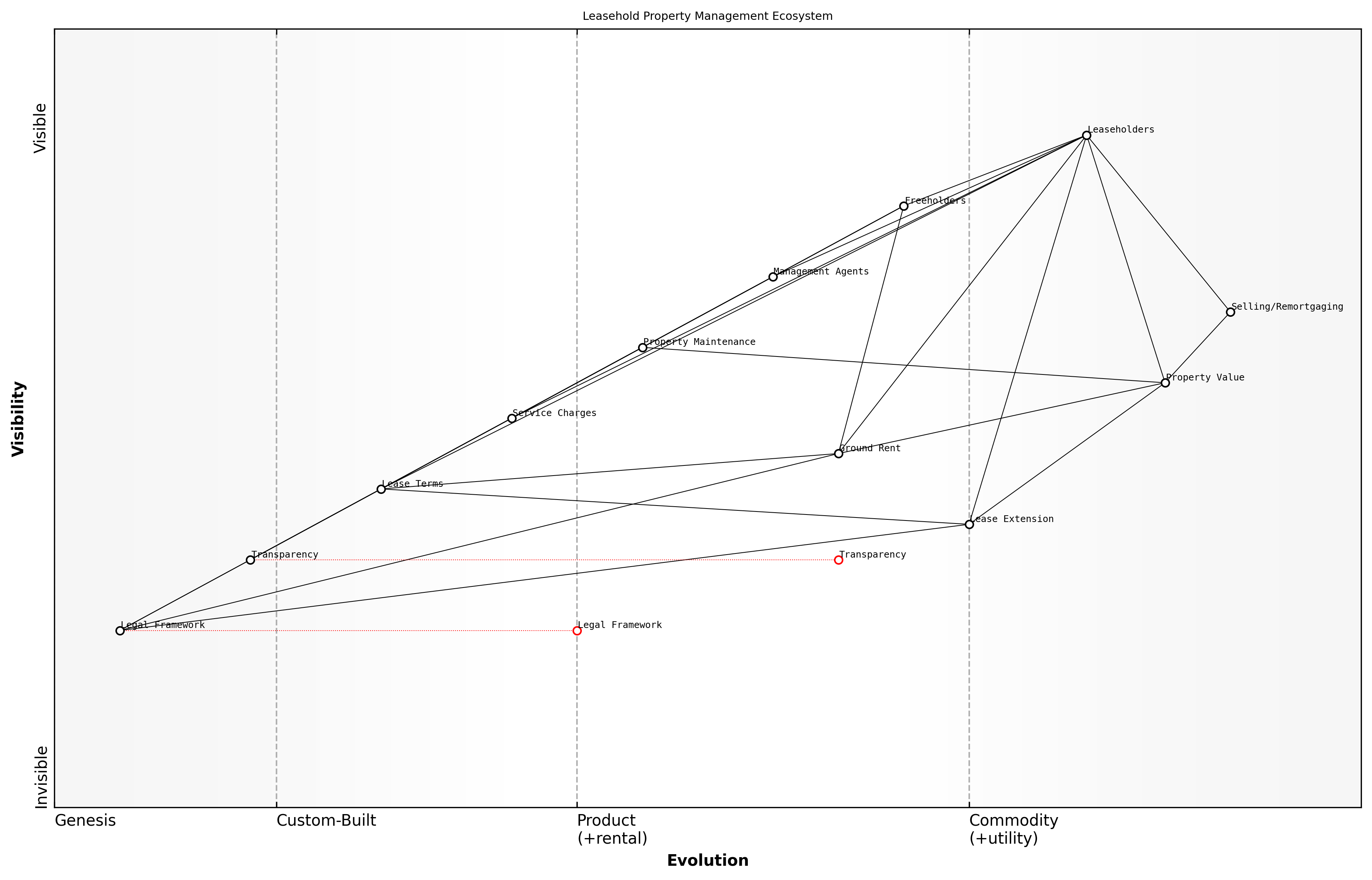 Draft Wardley Map: [Insert Wardley Map: Common issues faced by leaseholders]