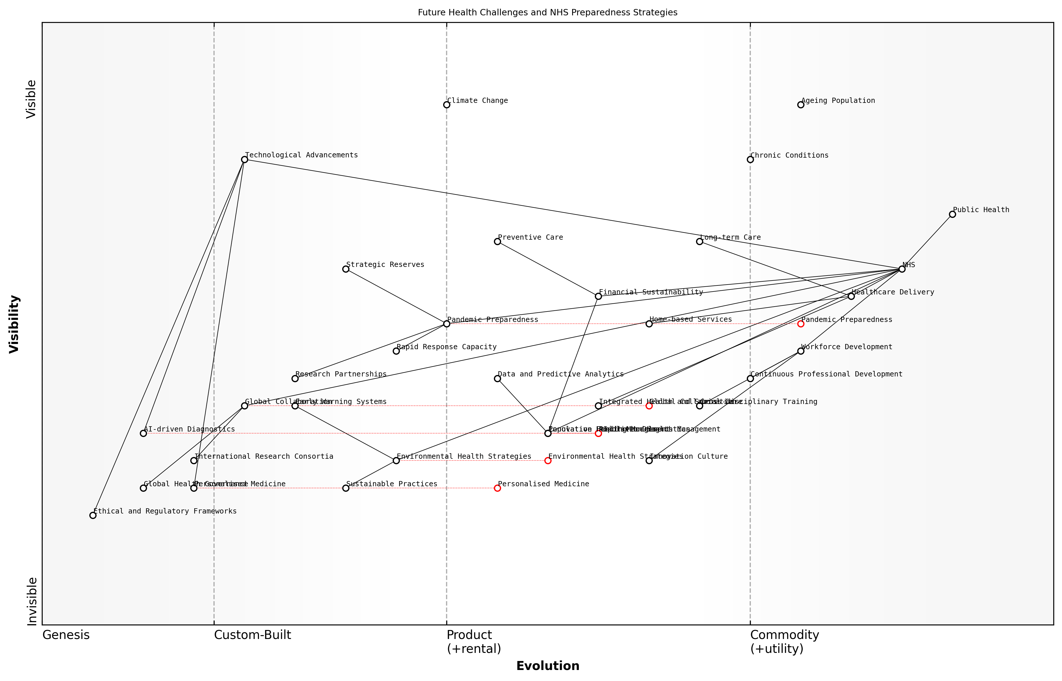 Draft Wardley Map: Insert Wardley Map: Future Health Challenges and NHS Preparedness Strategies