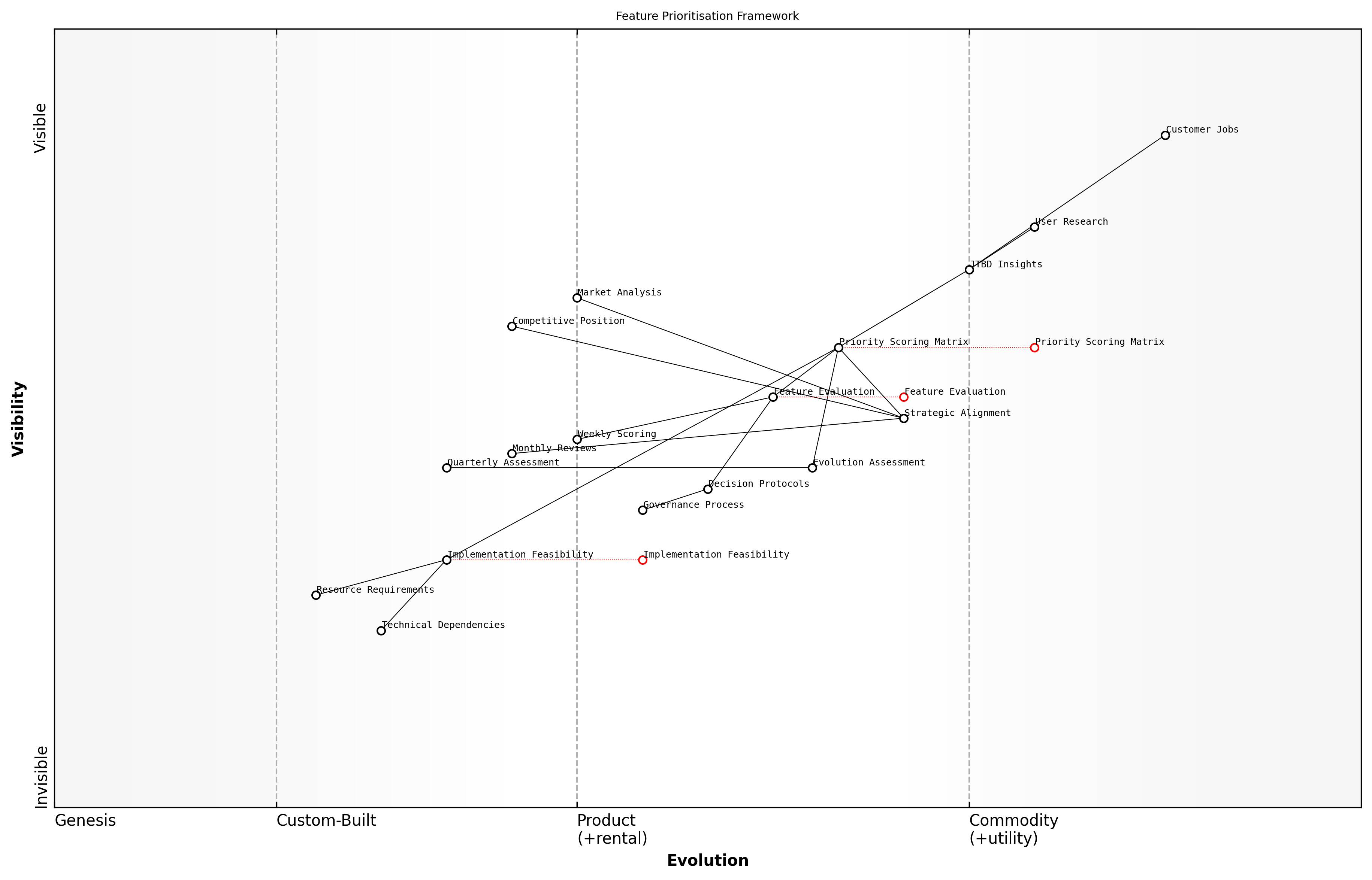 Draft Wardley Map: [Wardley Map showing feature components across evolution stages with JTBD overlay]