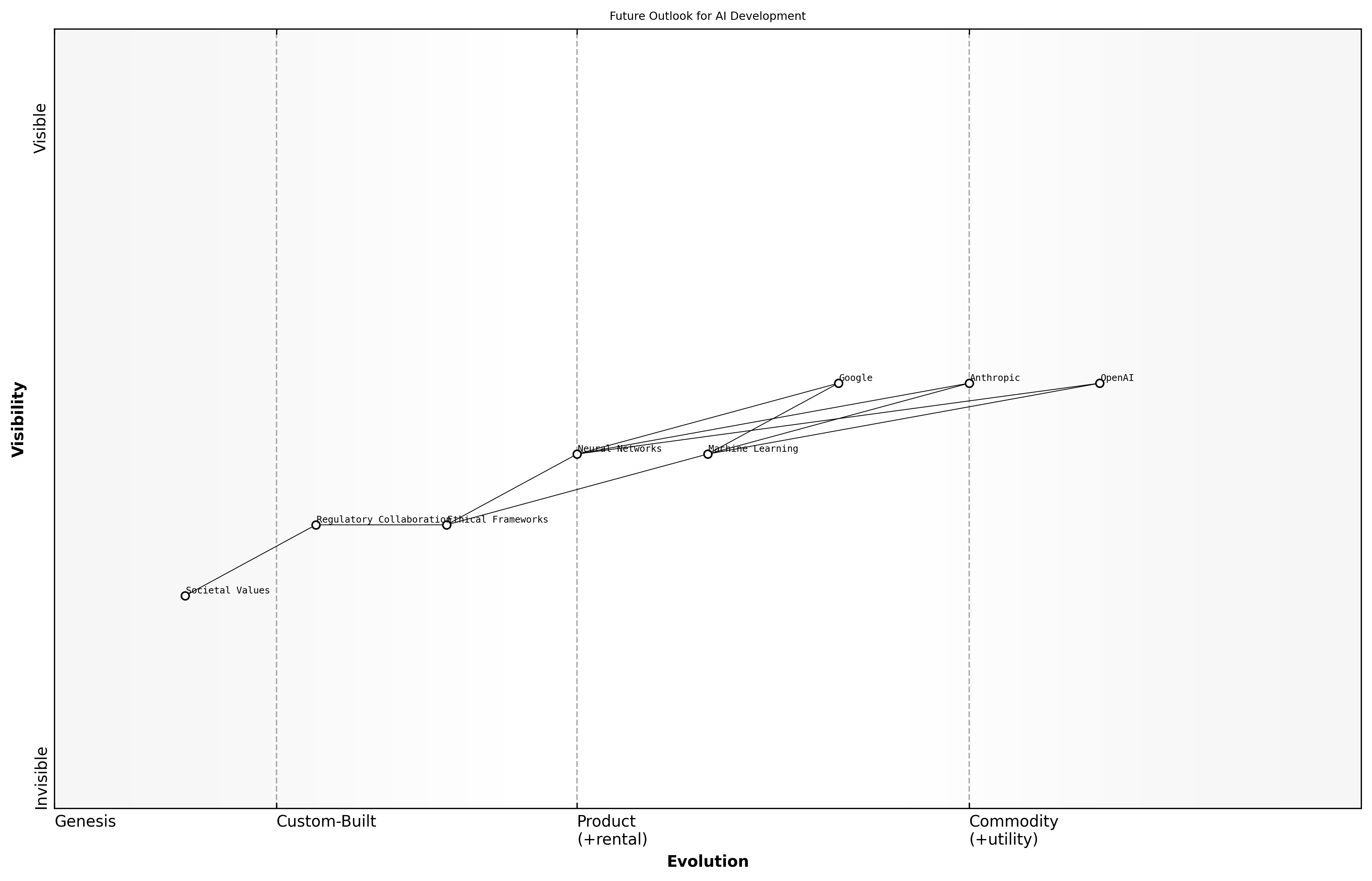 Wardley Map for Future Outlook for AI Development