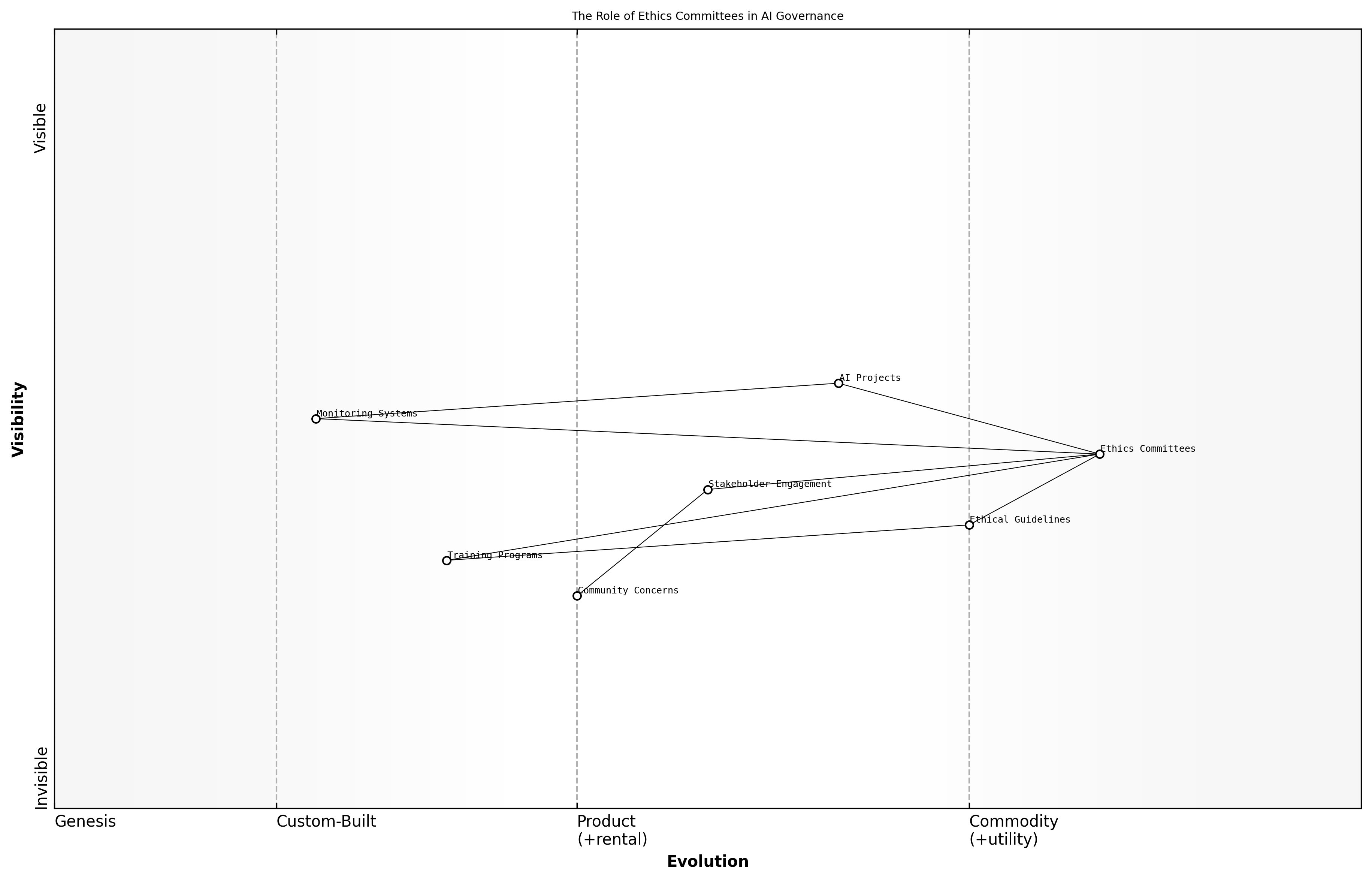 Wardley Map for The Role of Ethics Committees