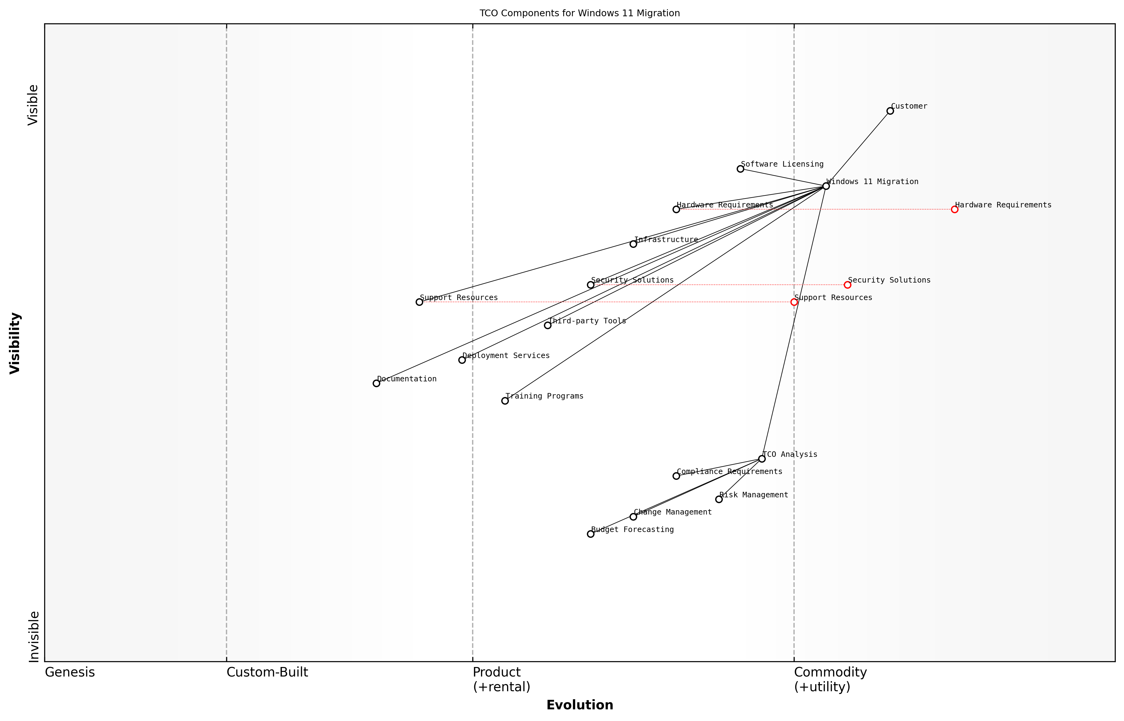 Draft Wardley Map: [Wardley Map: TCO Components Distribution Across Migration Lifecycle]