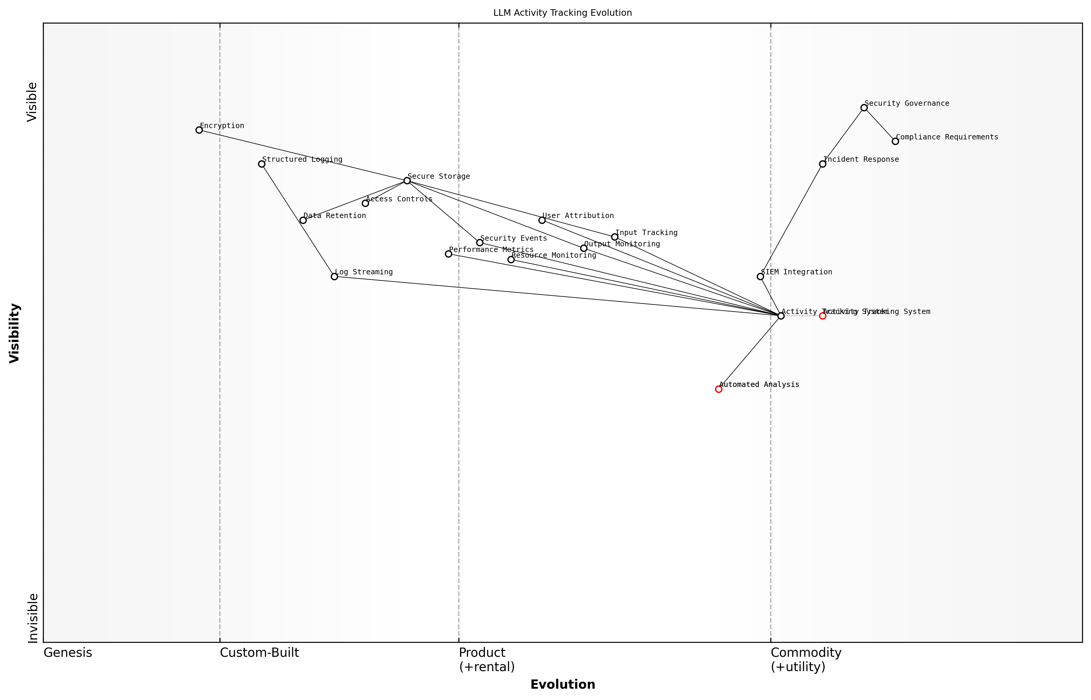 Draft Wardley Map: [Wardley Map showing the evolution of LLM activity tracking systems from basic logging to advanced behavioural analytics]