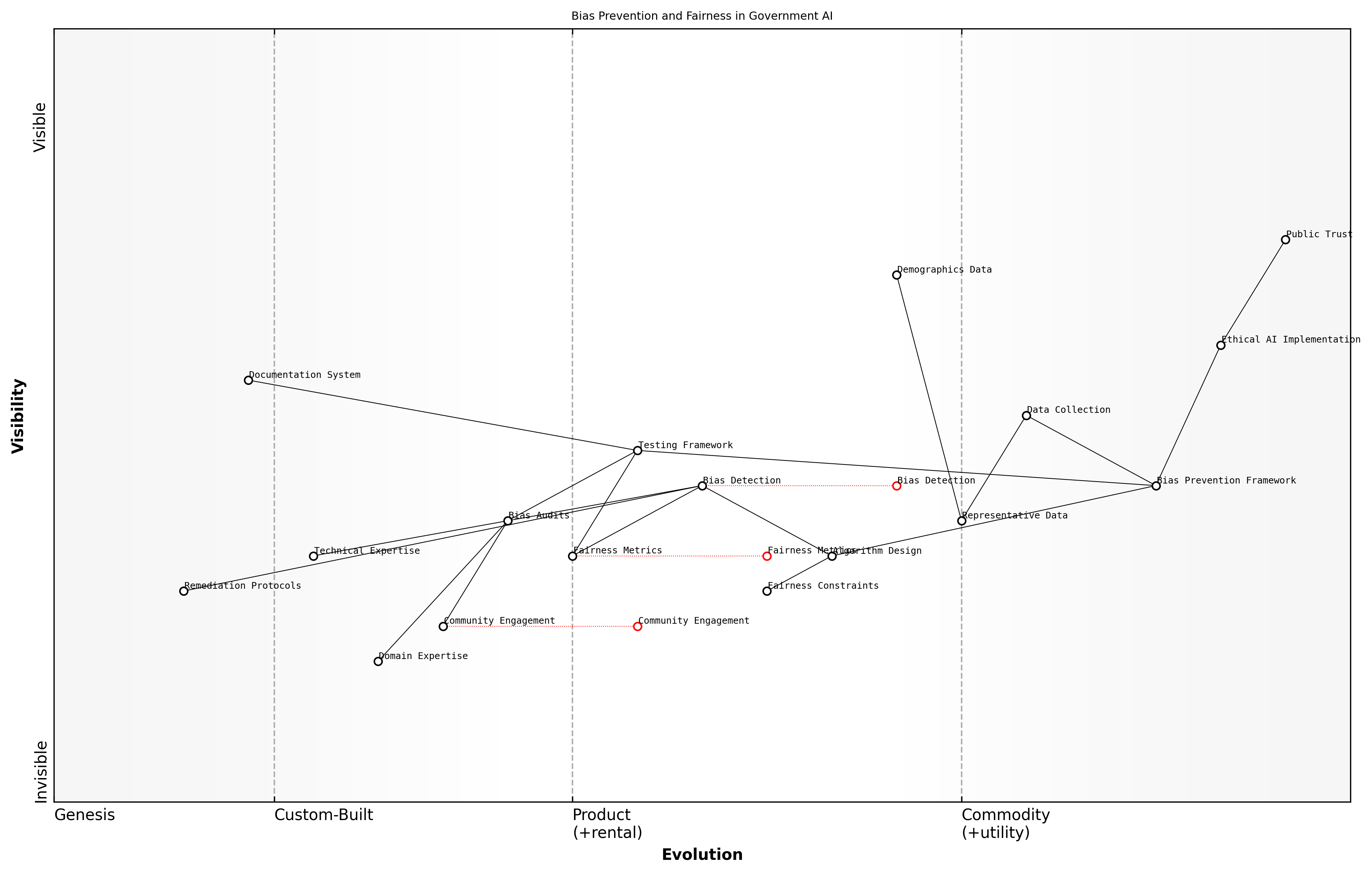 Wardley Map for Bias Prevention and Fairness