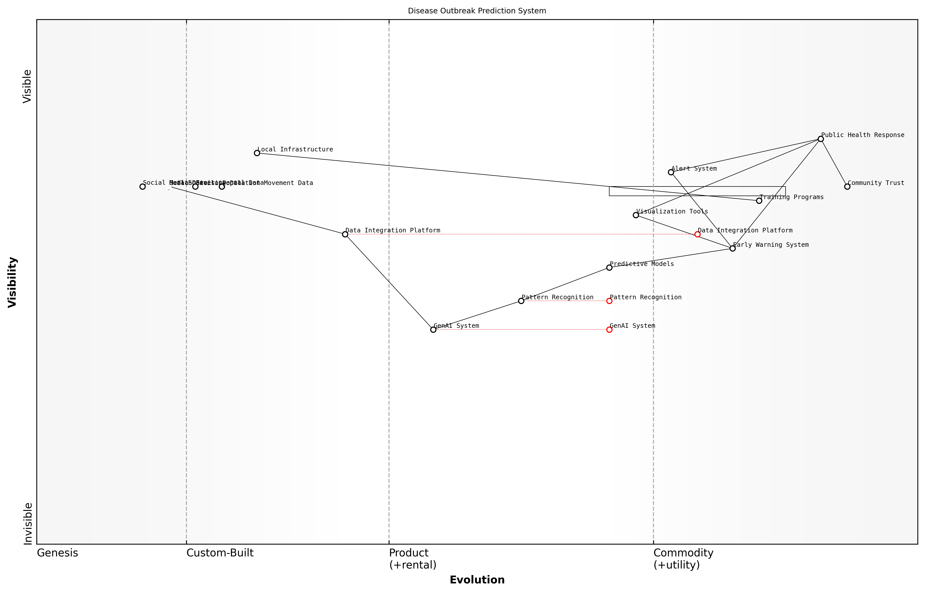 Draft Wardley Map: [Wardley Map: Disease Outbreak Prediction System Components]