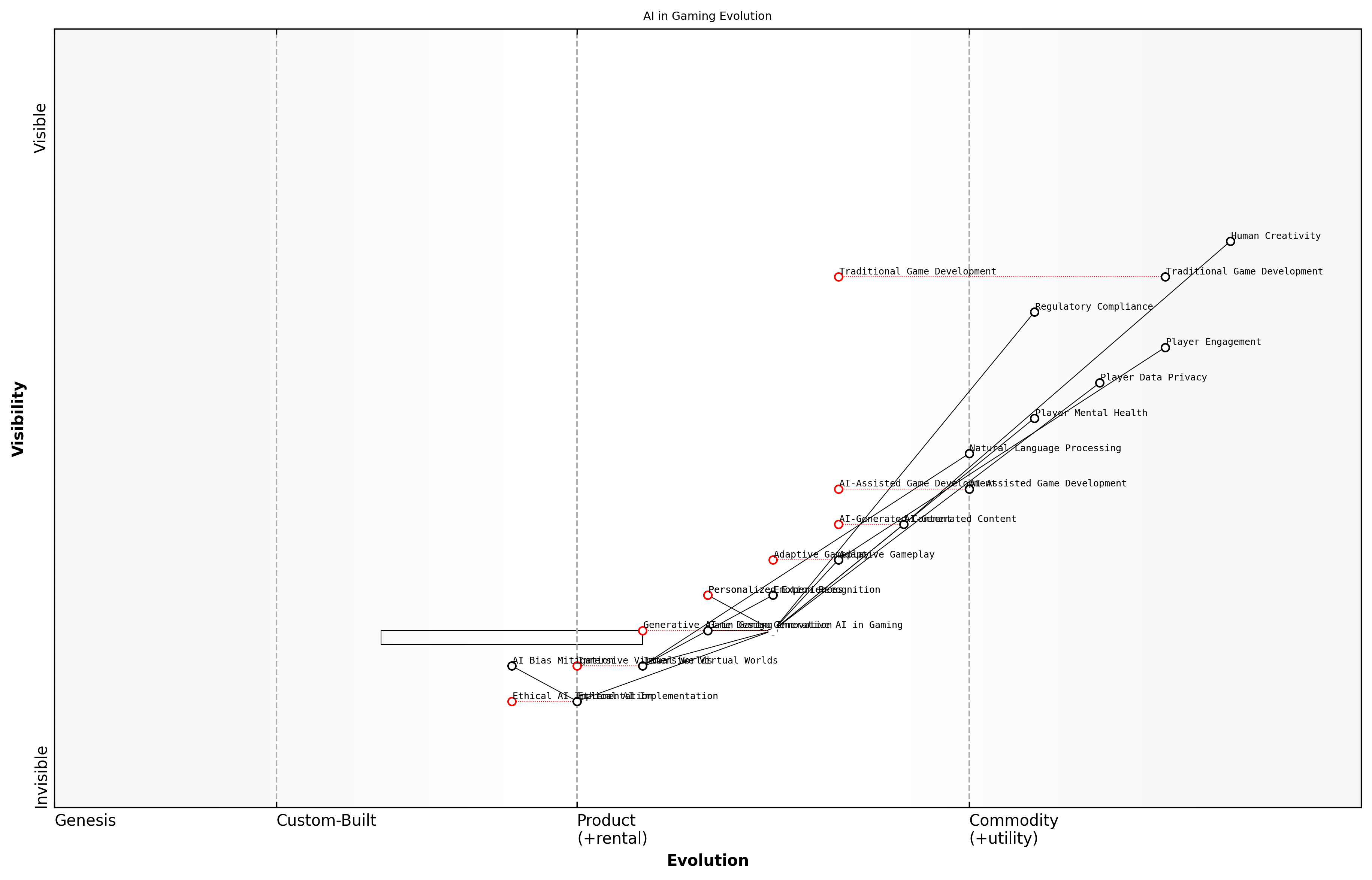 Draft Wardley Map: [Insert Wardley Map: Challenges and Opportunities]