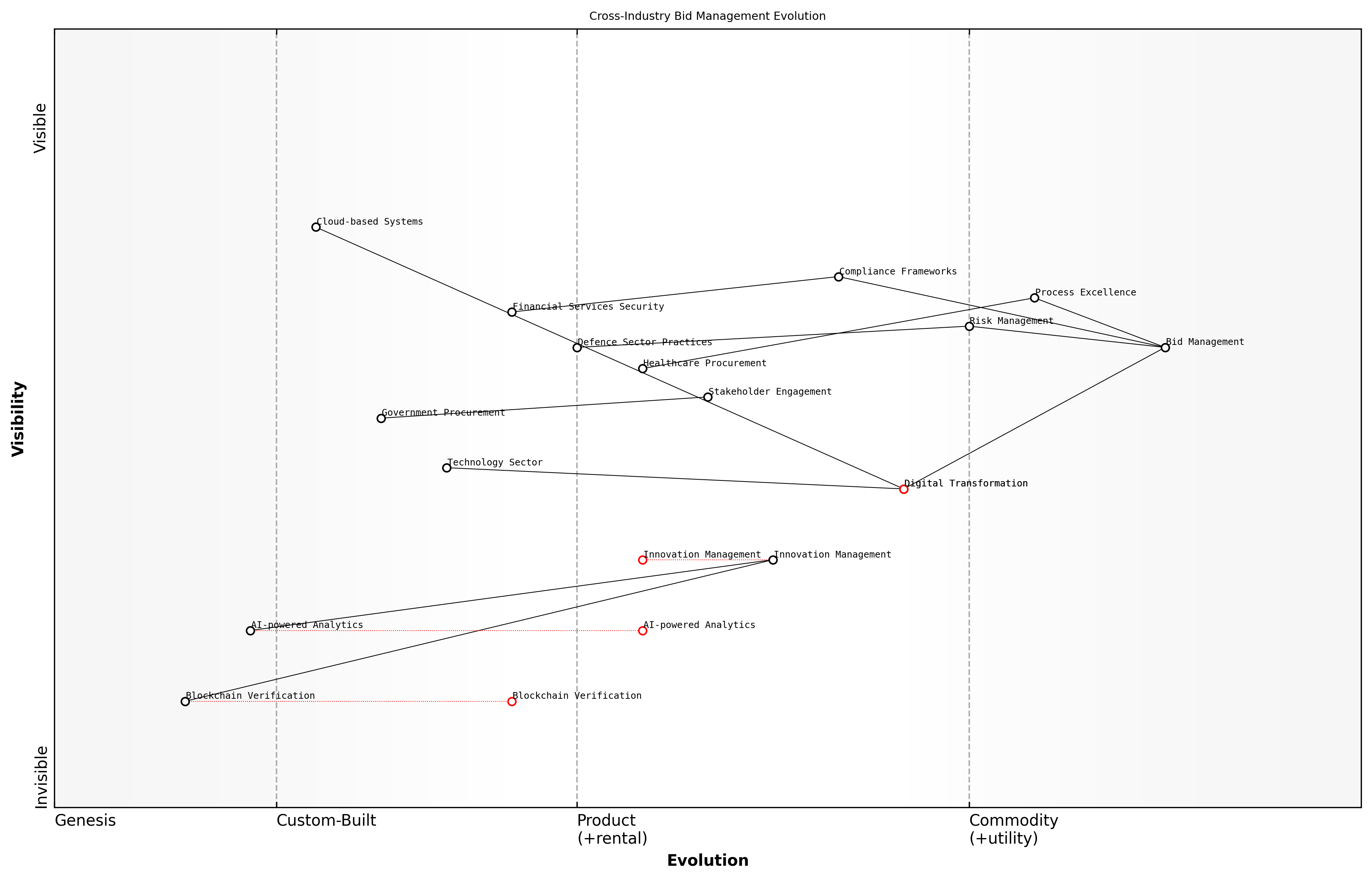 Wardley Map for Cross-Industry Lessons