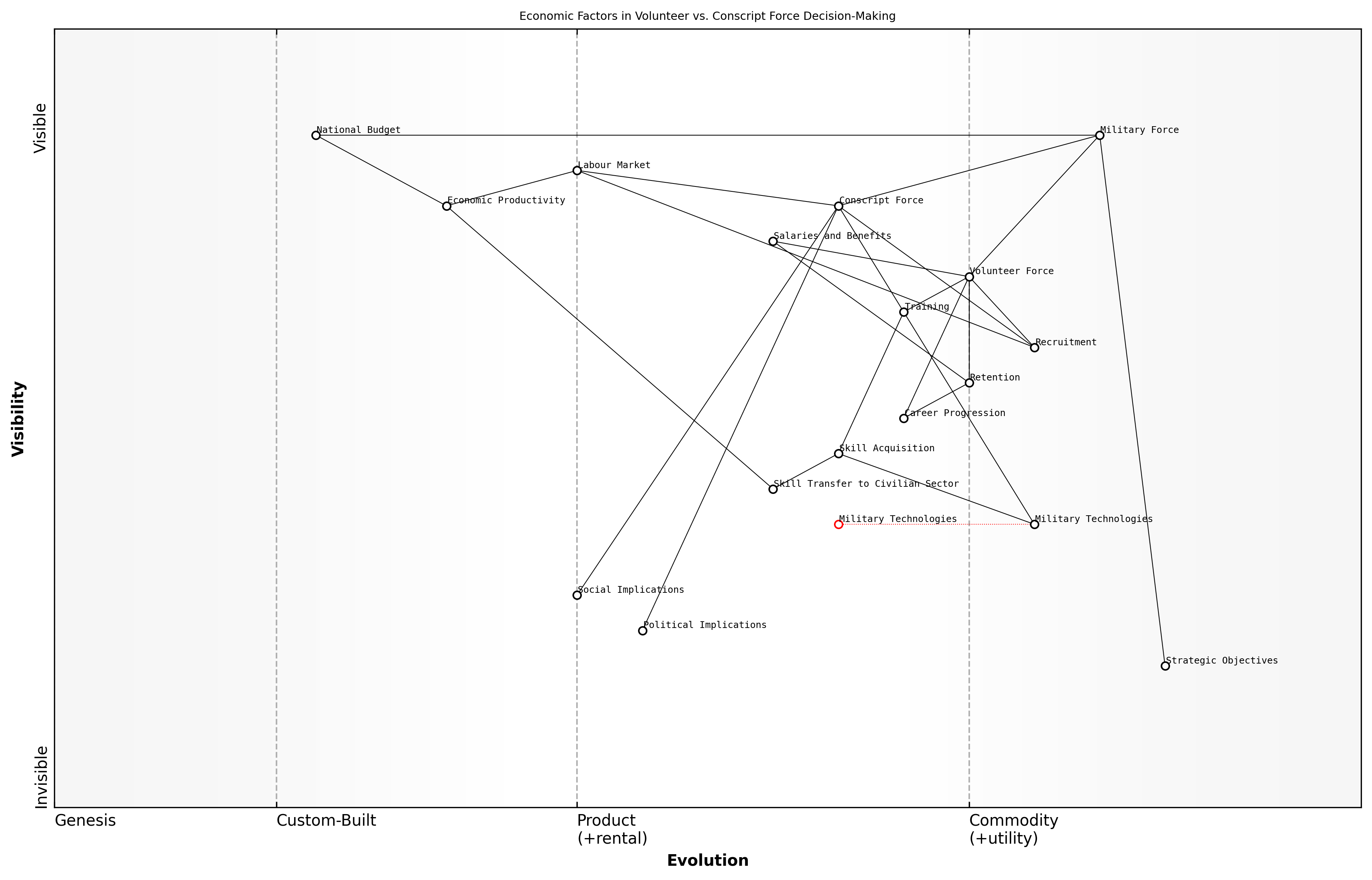 Draft Wardley Map: [Insert Wardley Map: The economics of volunteer vs. conscript forces]