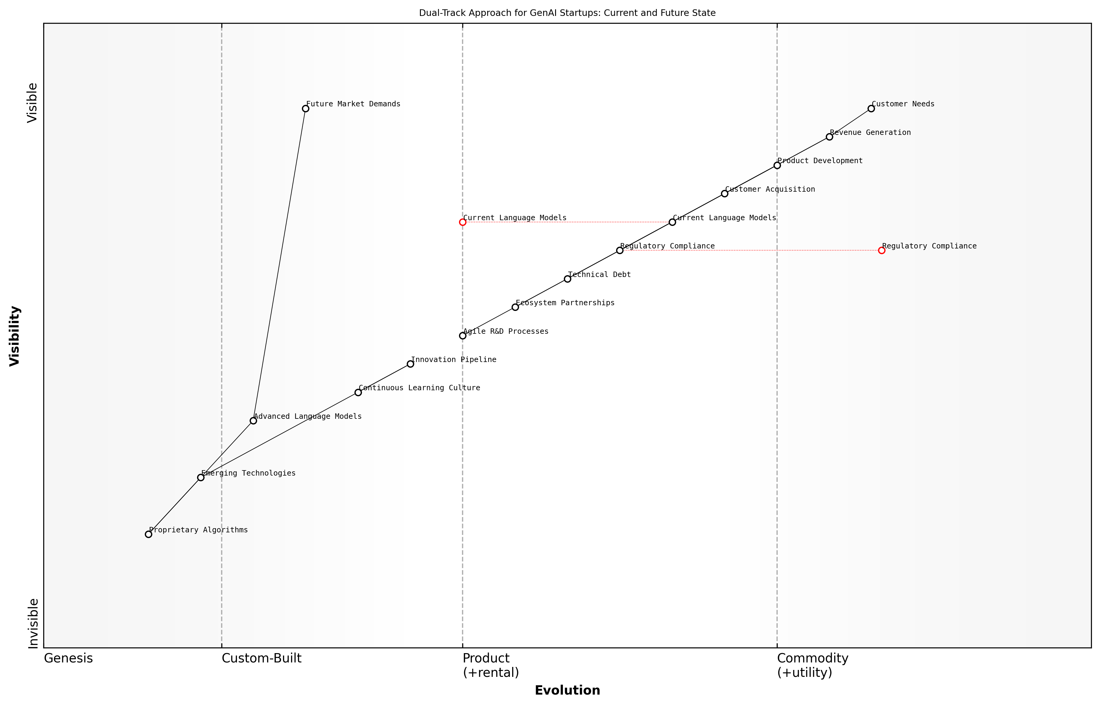 Draft Wardley Map: [Insert Wardley Map: Balancing Short-term Needs with Long-term Innovation]