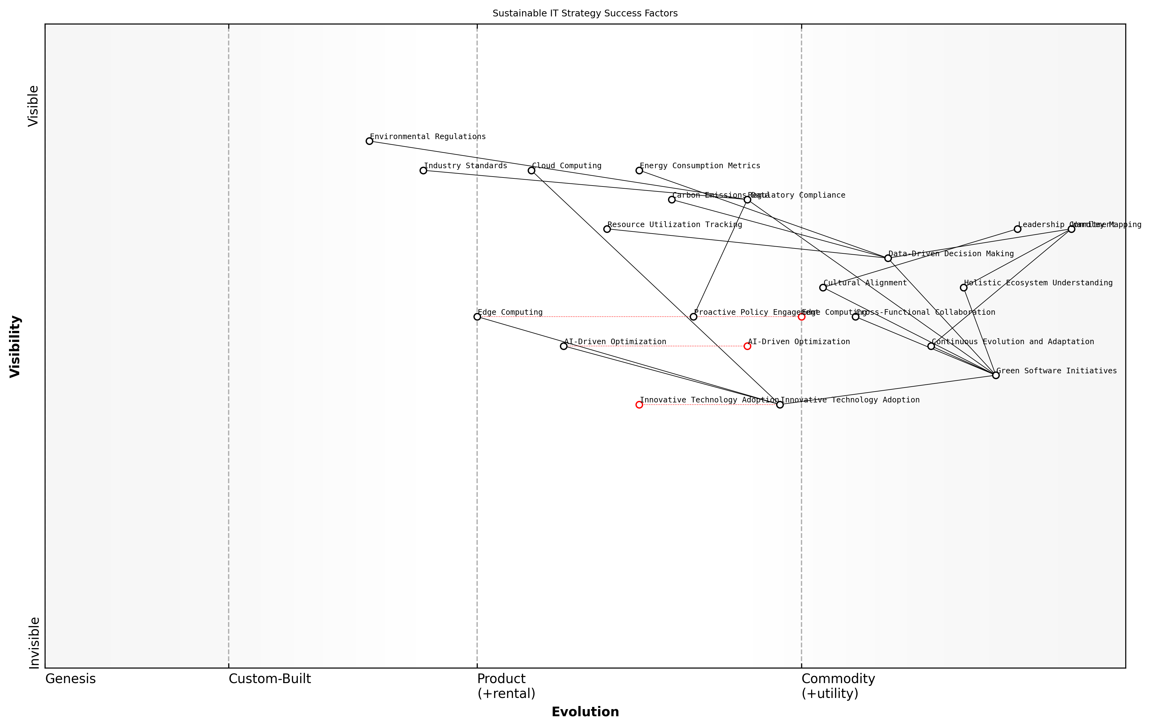 Draft Wardley Map: [Insert Wardley Map: Critical success factors for sustainable IT strategies]