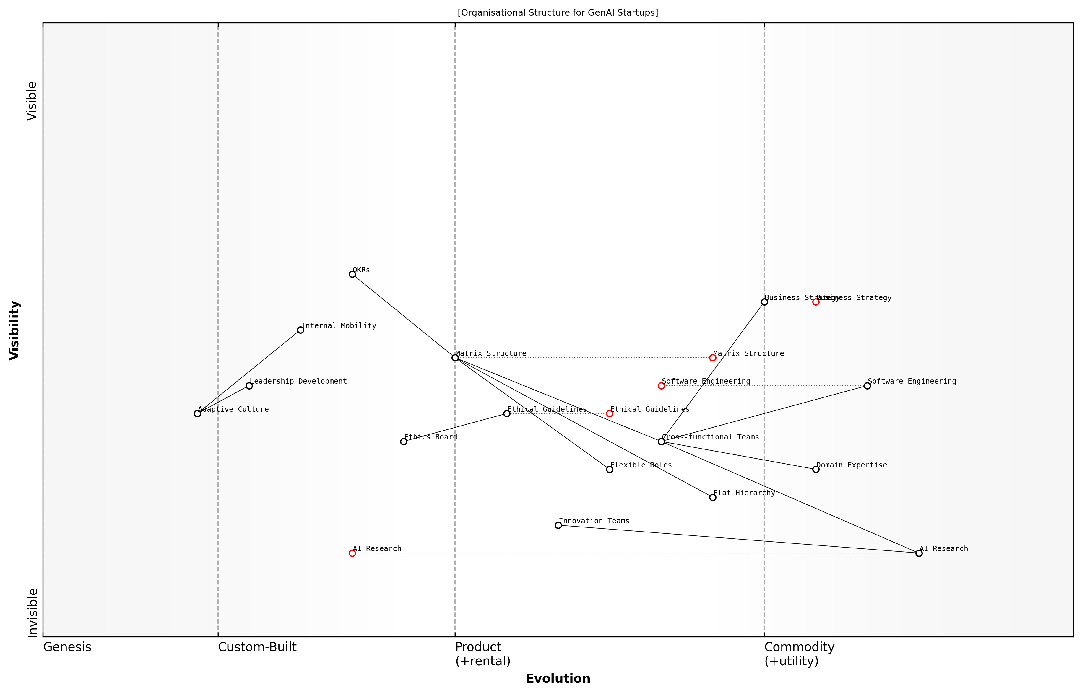 Draft Wardley Map: [Insert Wardley Map: Designing an Agile and Adaptive Org Structure]