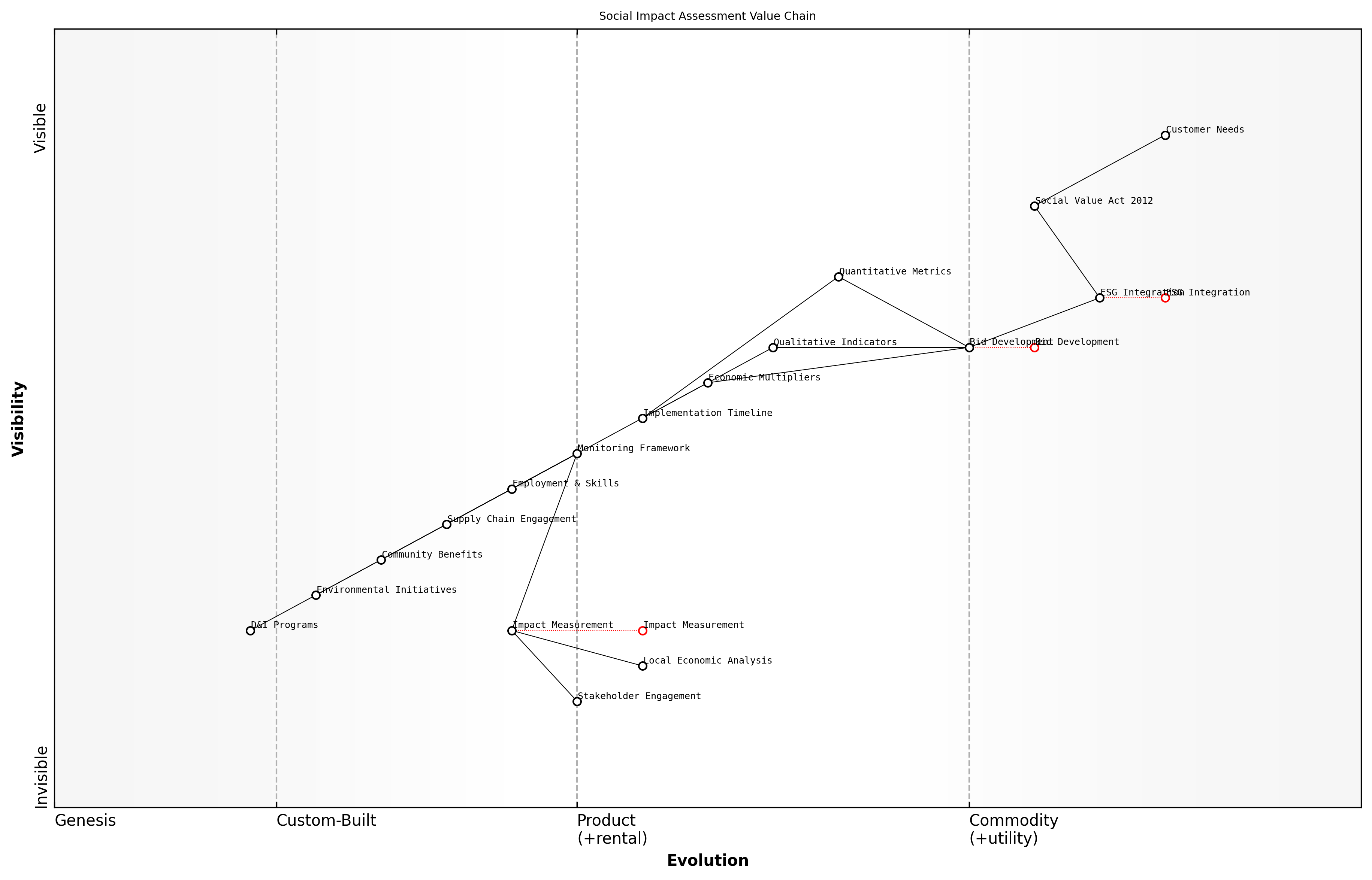 Wardley Map for Social Impact Assessment