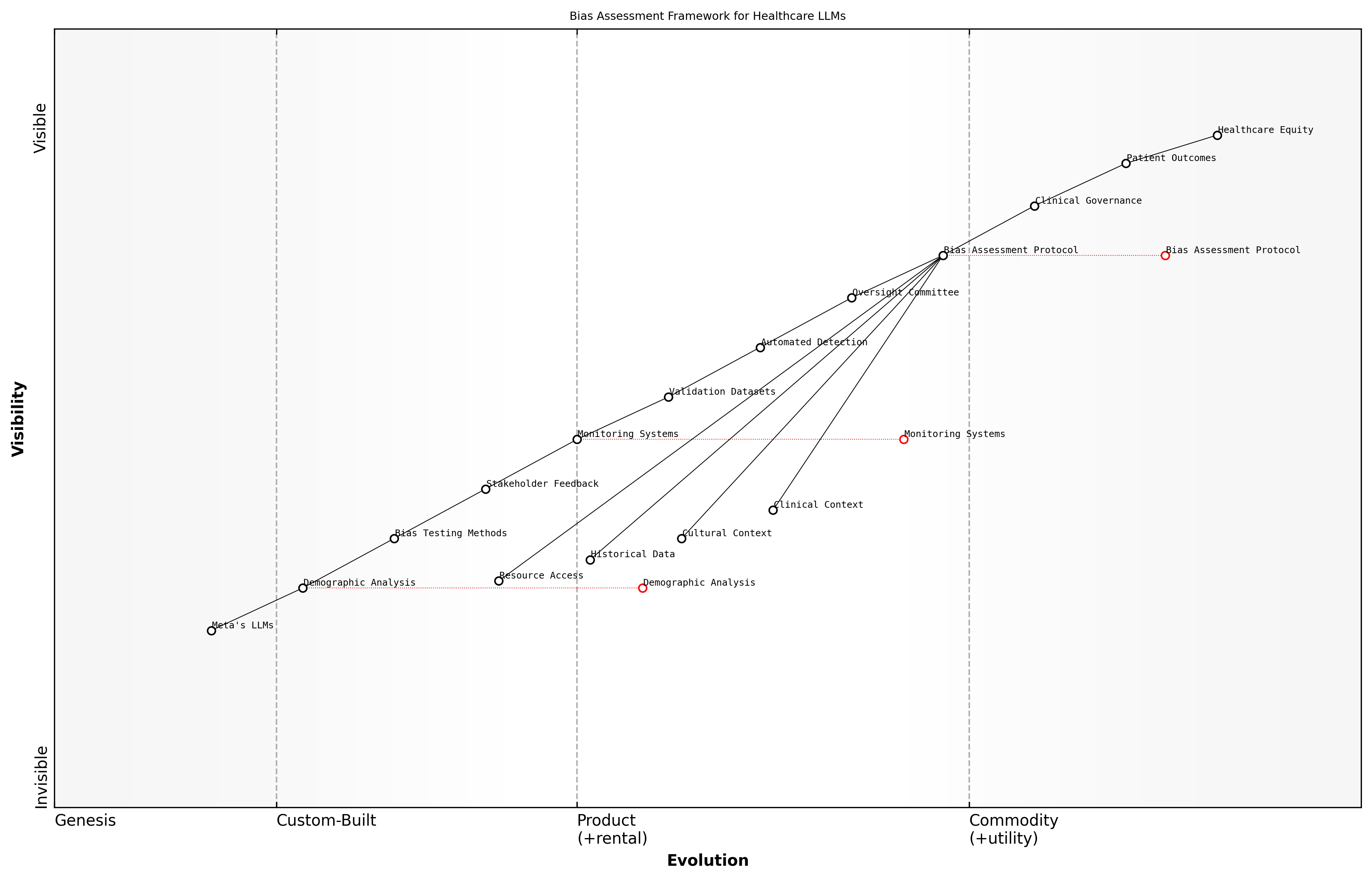Draft Wardley Map: [Wardley Map: Bias Assessment Framework showing the evolution from basic demographic analysis to comprehensive healthcare equity evaluation]