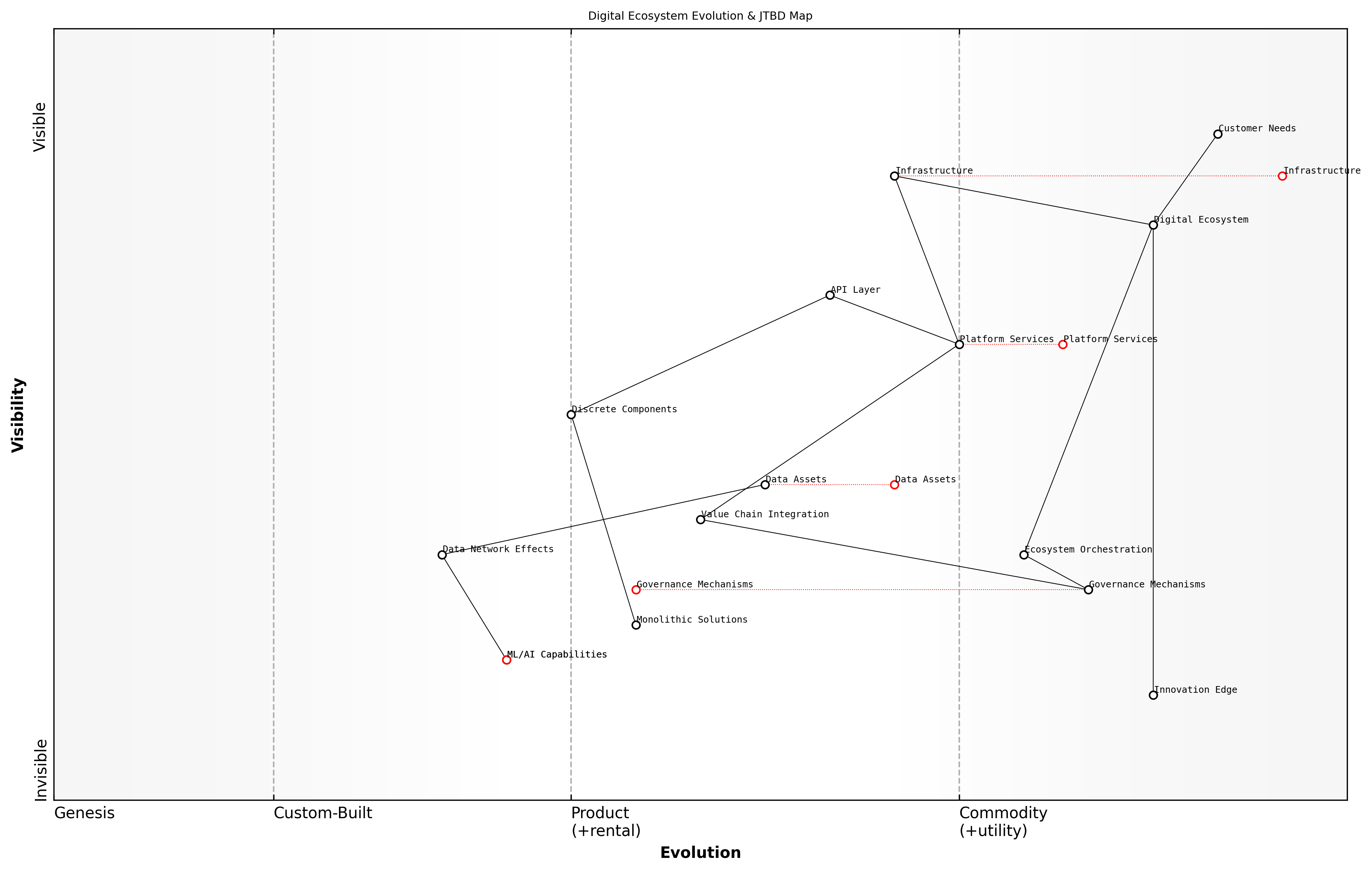 Draft Wardley Map: [Wardley Map showing the evolution of ecosystem components from genesis to commodity, with overlaid JTBD analysis]