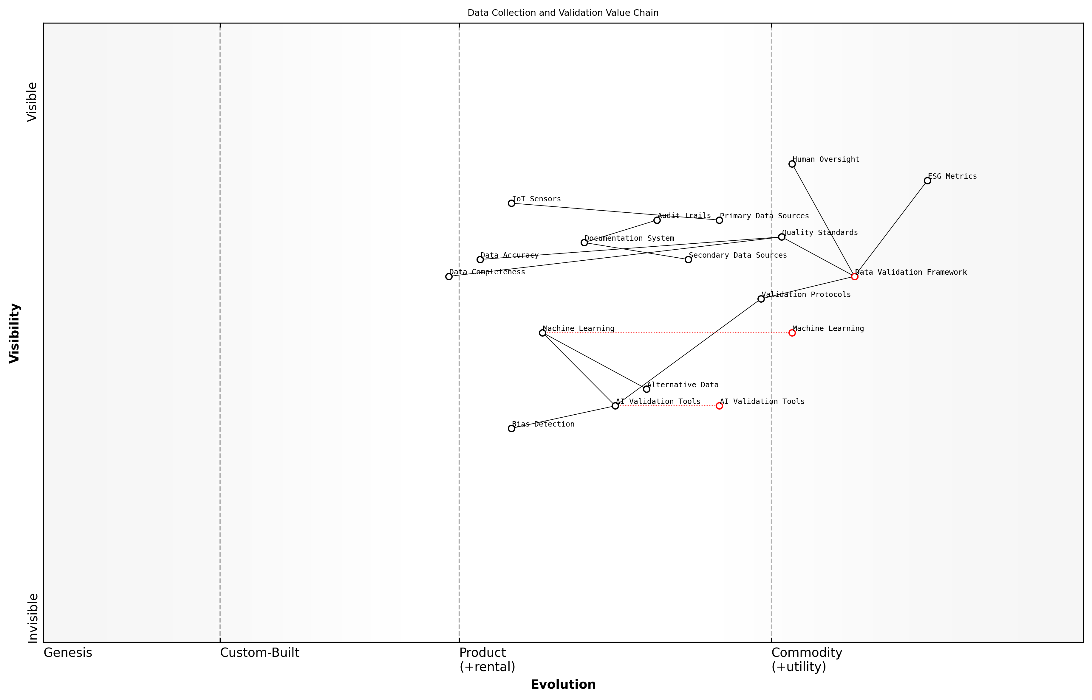 Draft Wardley Map: [Wardley Map: Data Collection and Validation Value Chain, showing the evolution from raw data collection to validated ESG metrics]