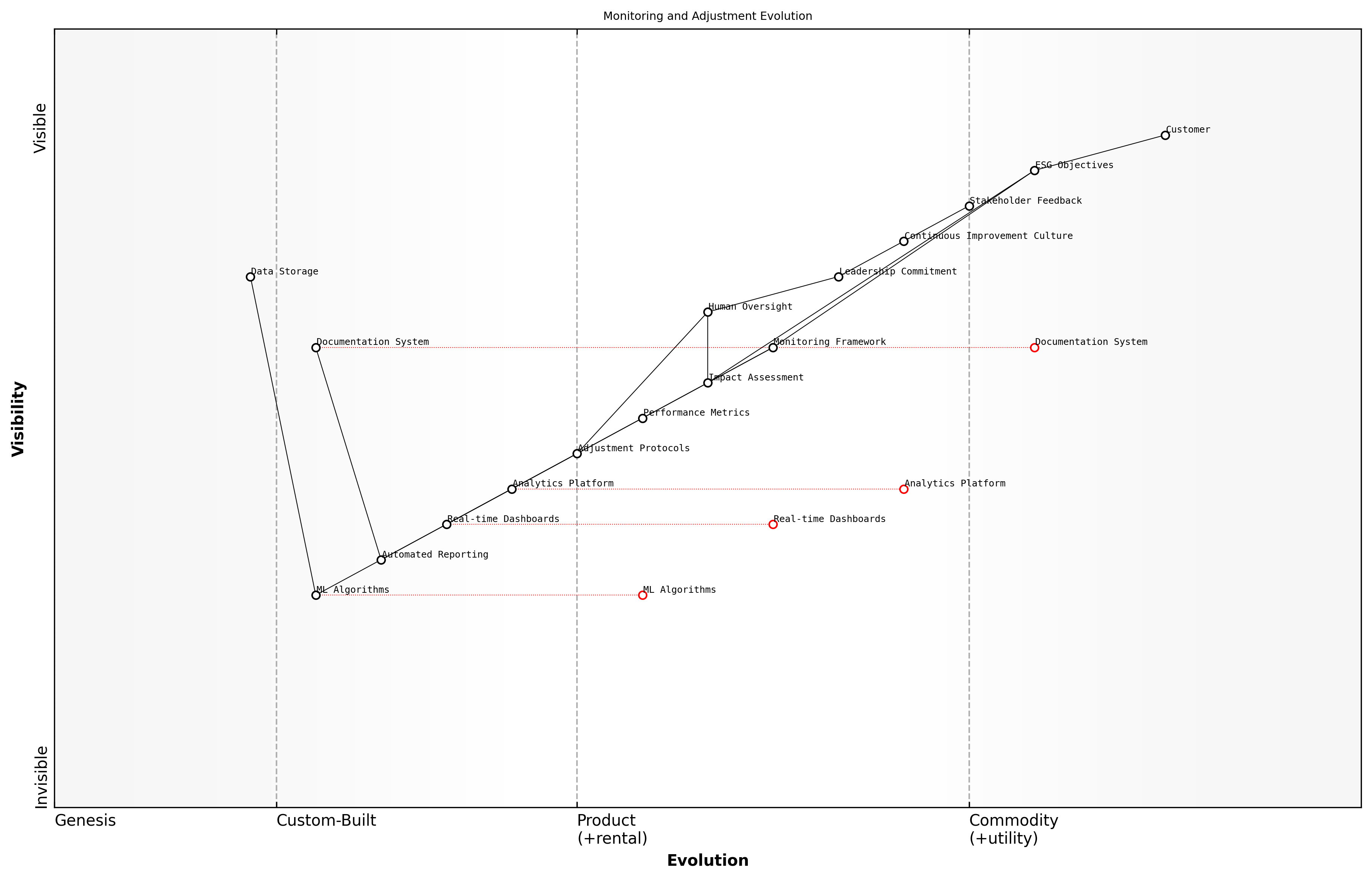 Draft Wardley Map: [Wardley Map: Monitoring and Adjustment Evolution - showing the progression from basic monitoring to advanced adaptive systems]