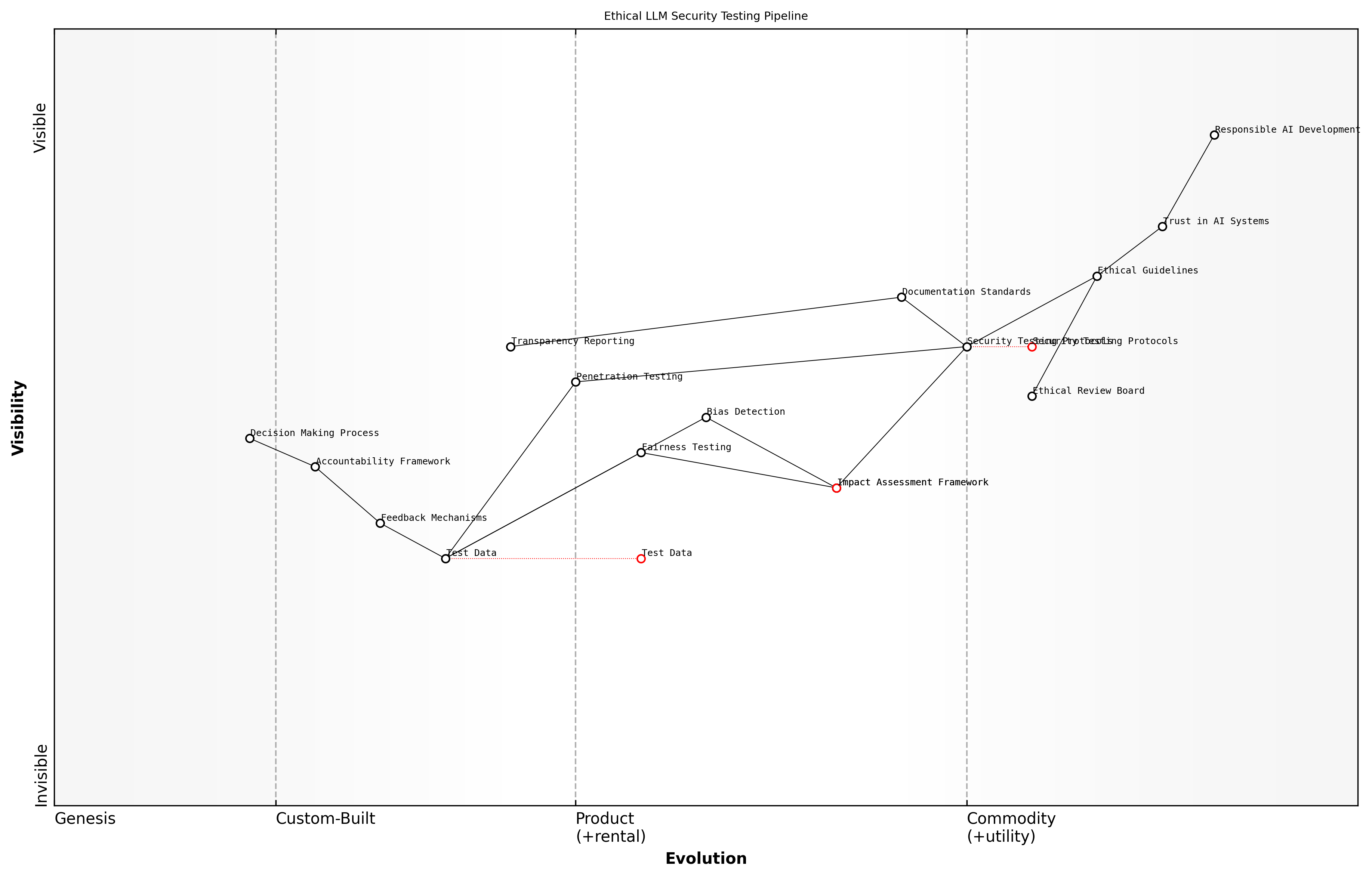 Draft Wardley Map: [Wardley Map: Ethical Considerations in LLM Security Testing Pipeline]