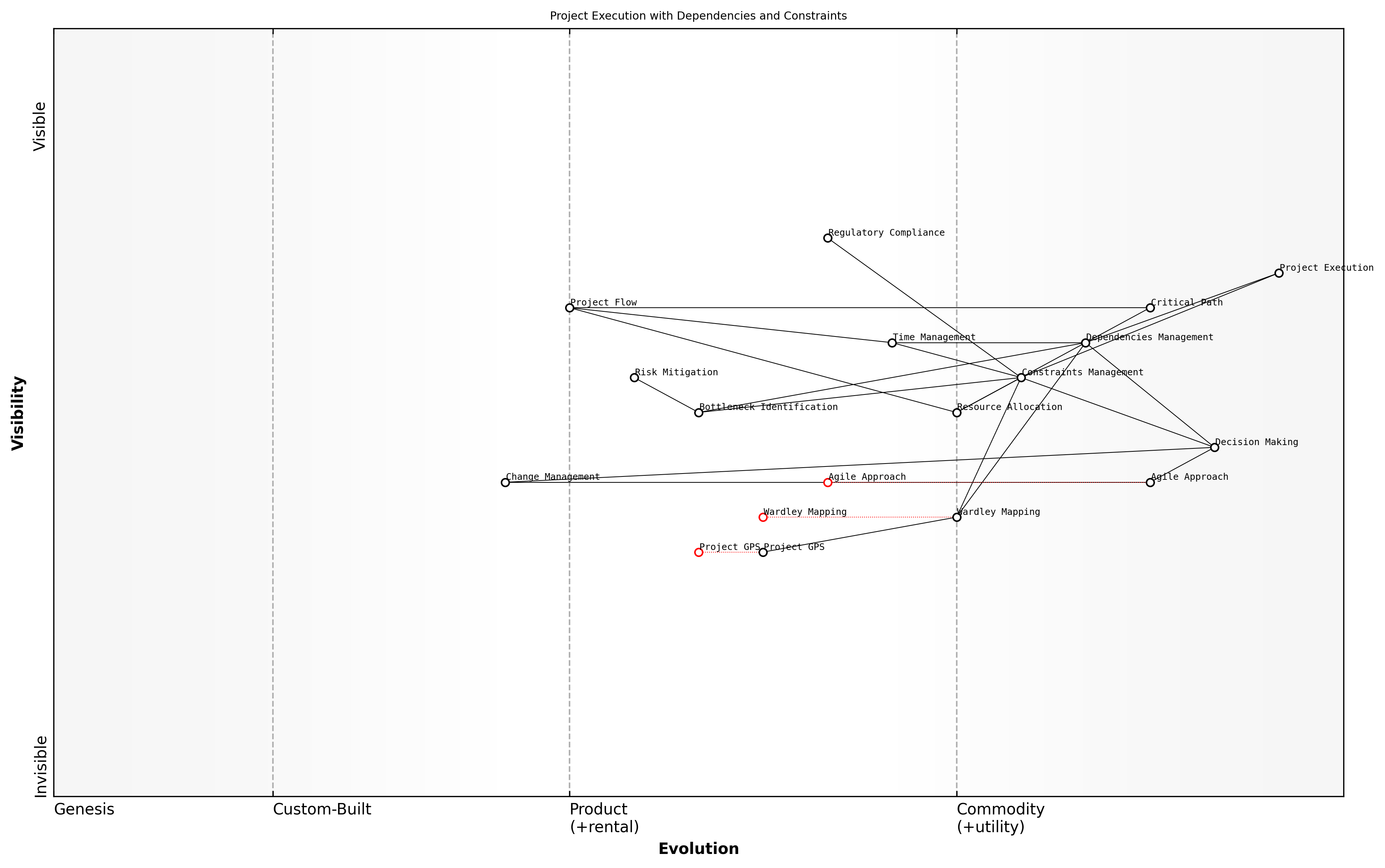 Draft Wardley Map: [Insert Wardley Map: Managing dependencies and constraints]