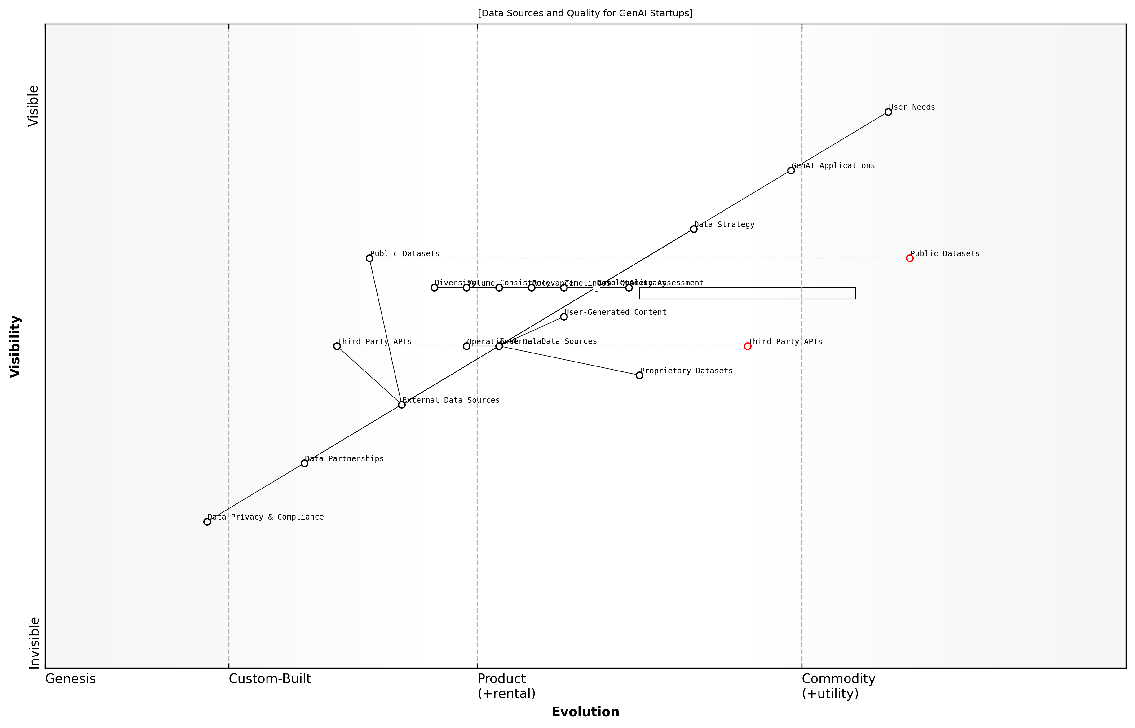Draft Wardley Map: [Insert Wardley Map: Mapping Data Sources and Quality]