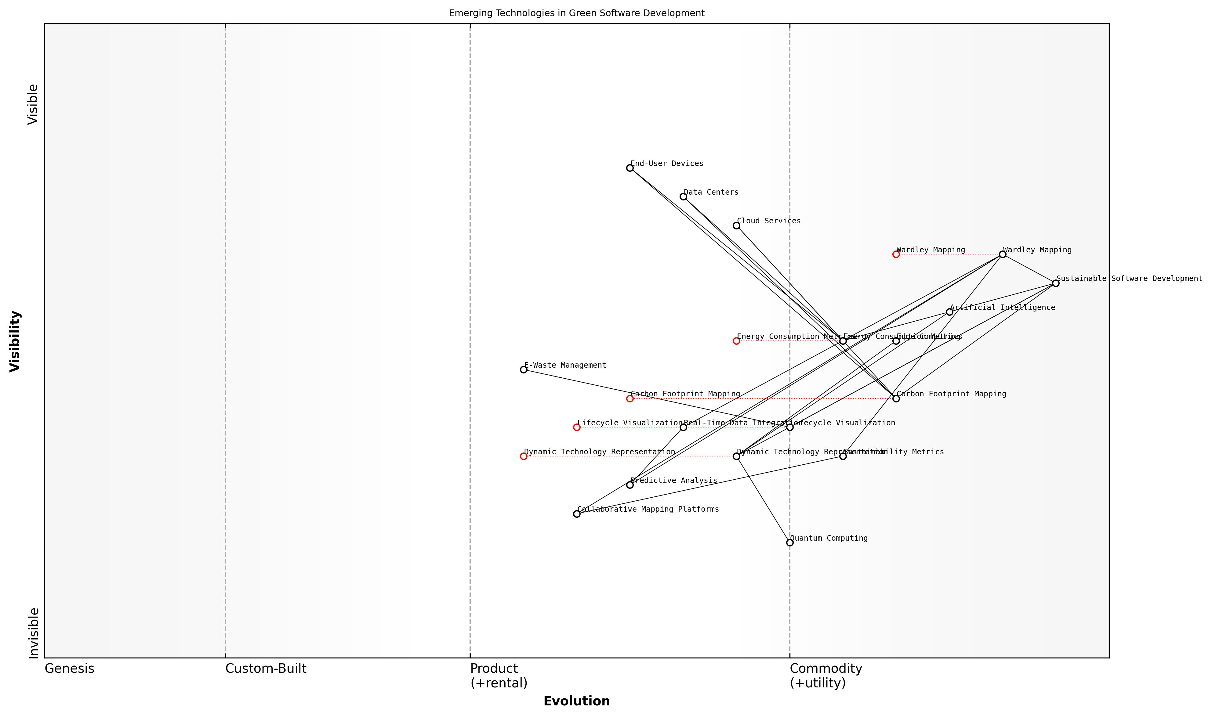 Draft Wardley Map: [Insert Wardley Map: Adapting mapping techniques for emerging technologies]