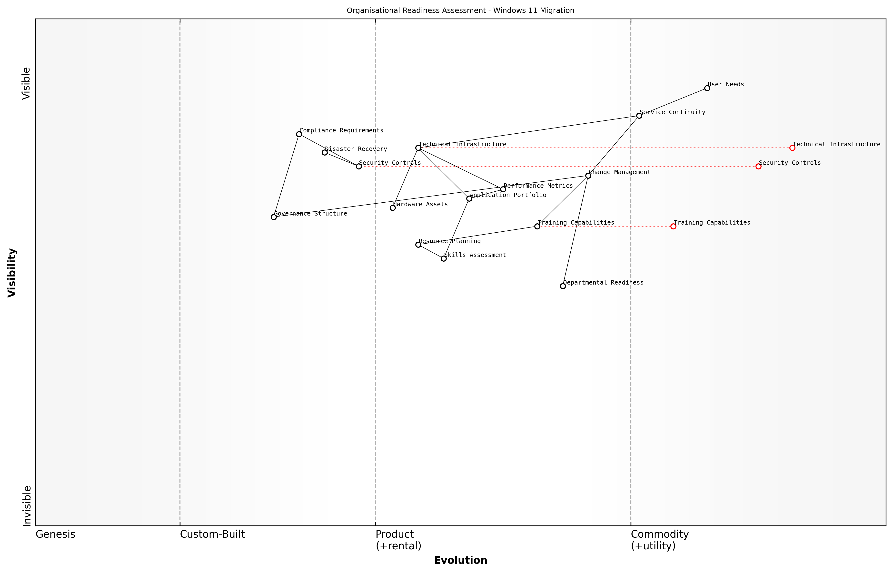 Draft Wardley Map: [Wardley Map: Organisational Readiness Assessment Components showing the evolution and dependencies of various readiness factors]