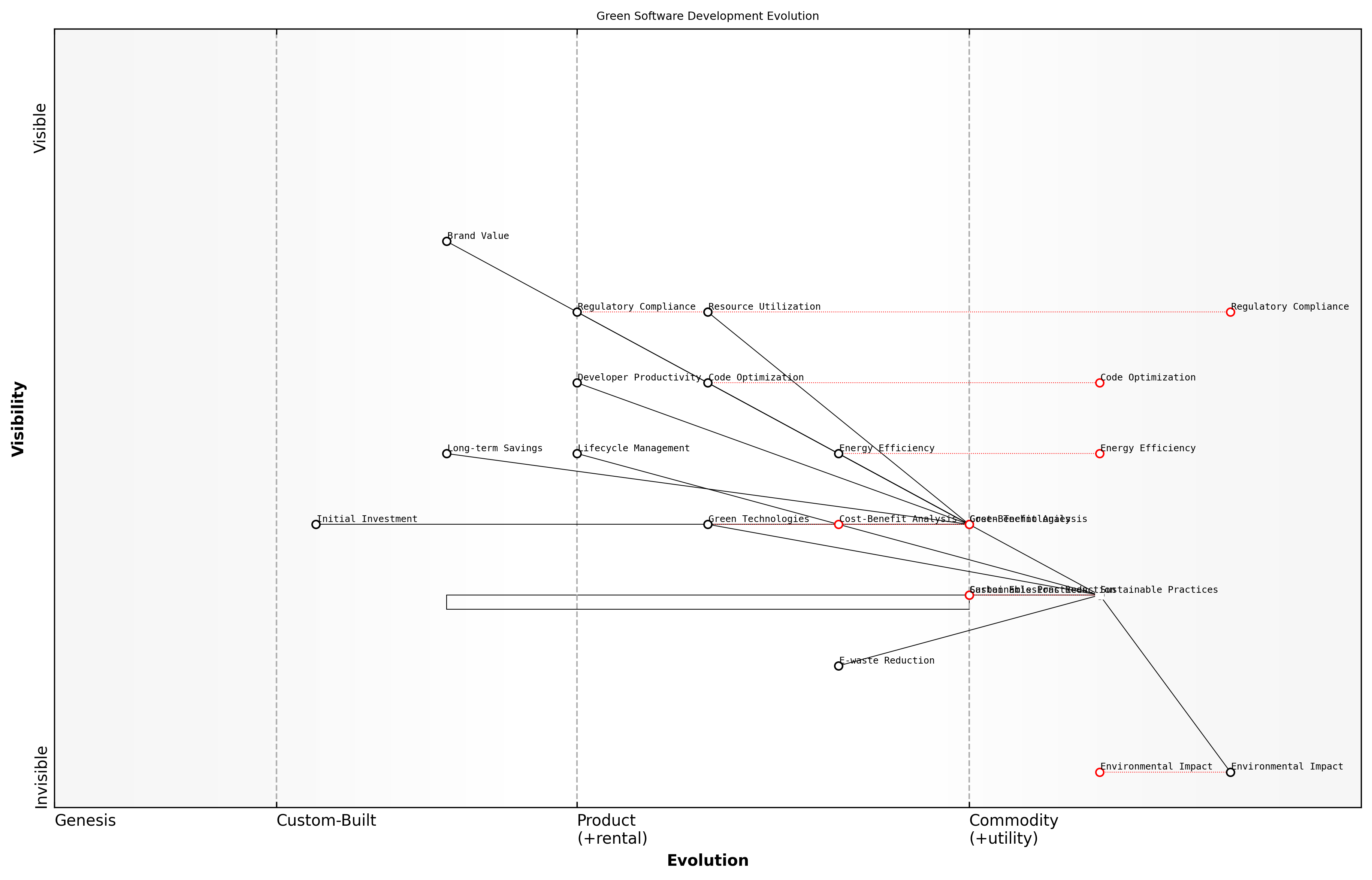 Draft Wardley Map: [Insert Wardley Map: Cost-benefit analysis of sustainable practices]