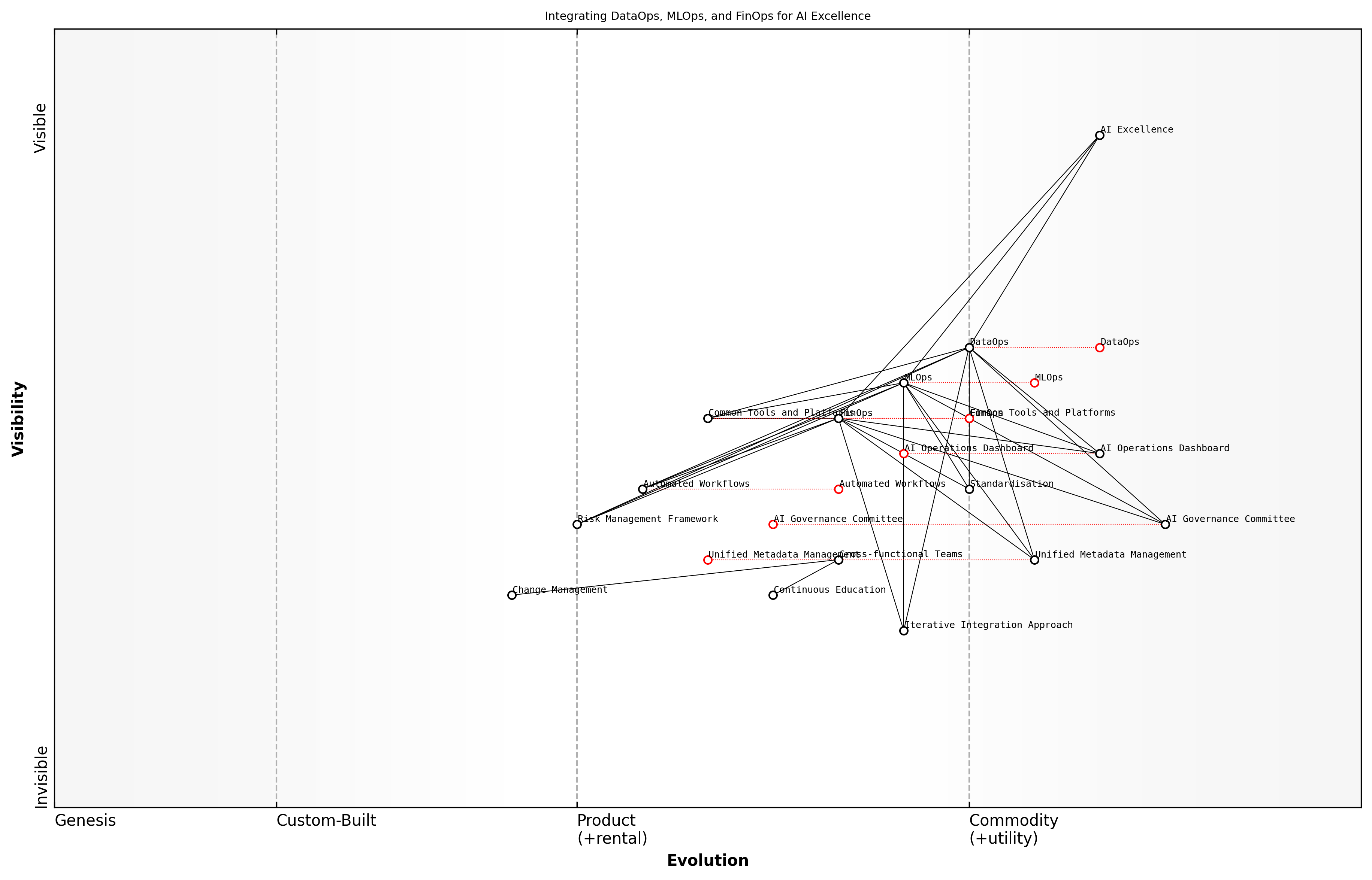 Draft Wardley Map: [Insert Wardley Map: Strategies for seamless integration]
