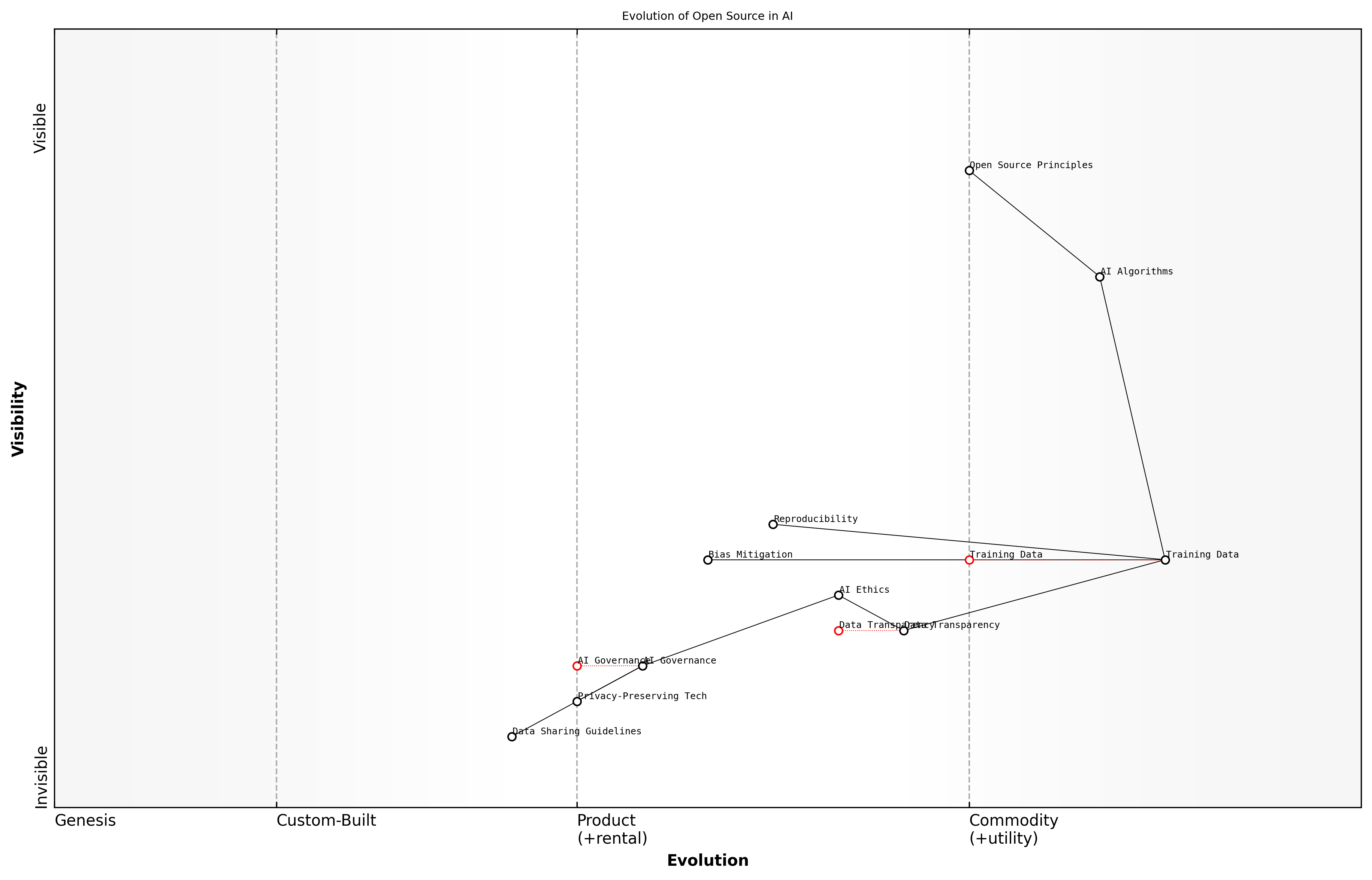 Draft Wardley Map: [Insert Wardley Map illustrating the evolution of open source in AI, highlighting the critical role of data]