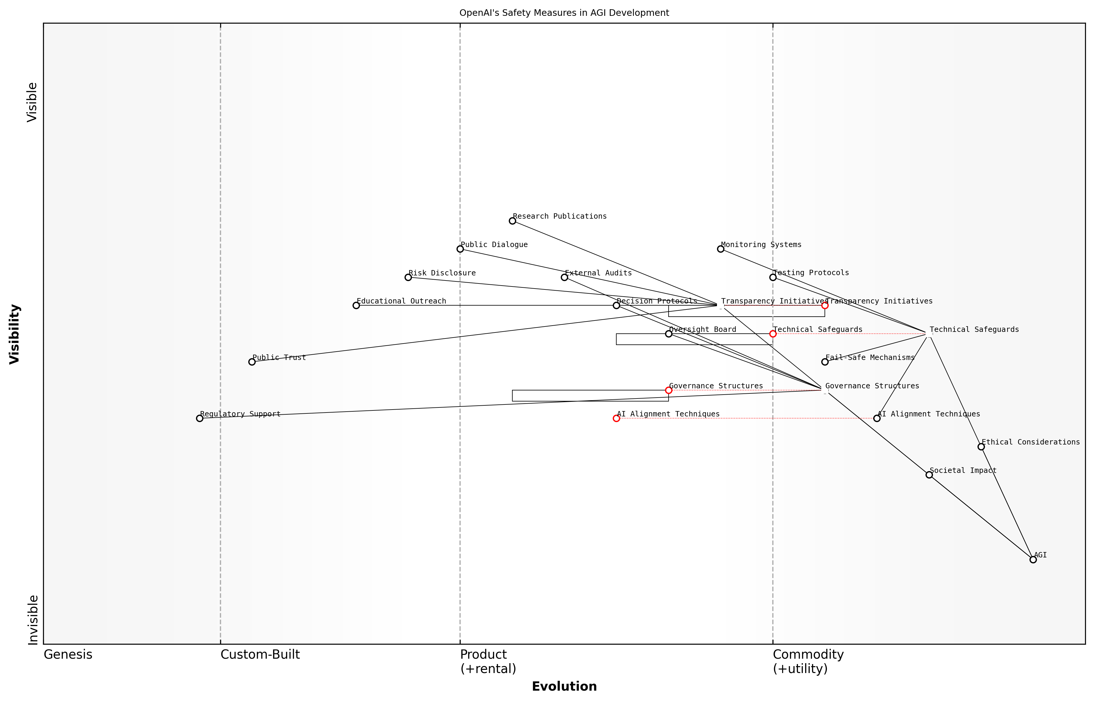 Draft Wardley Map: [Insert Wardley Map: Safety measures and control mechanisms]
