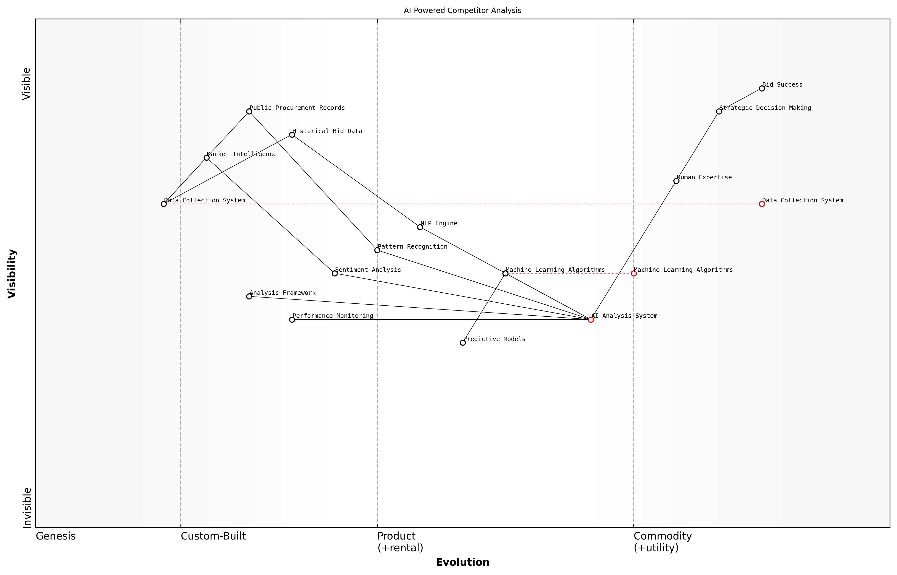 Wardley Map for AI-Powered Competitor Analysis