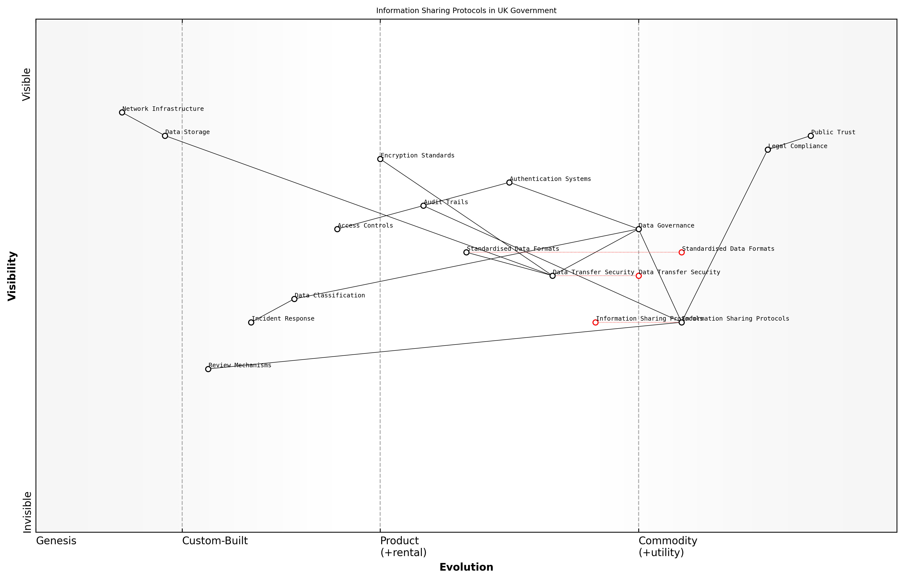 Wardley Map for Information Sharing Protocols