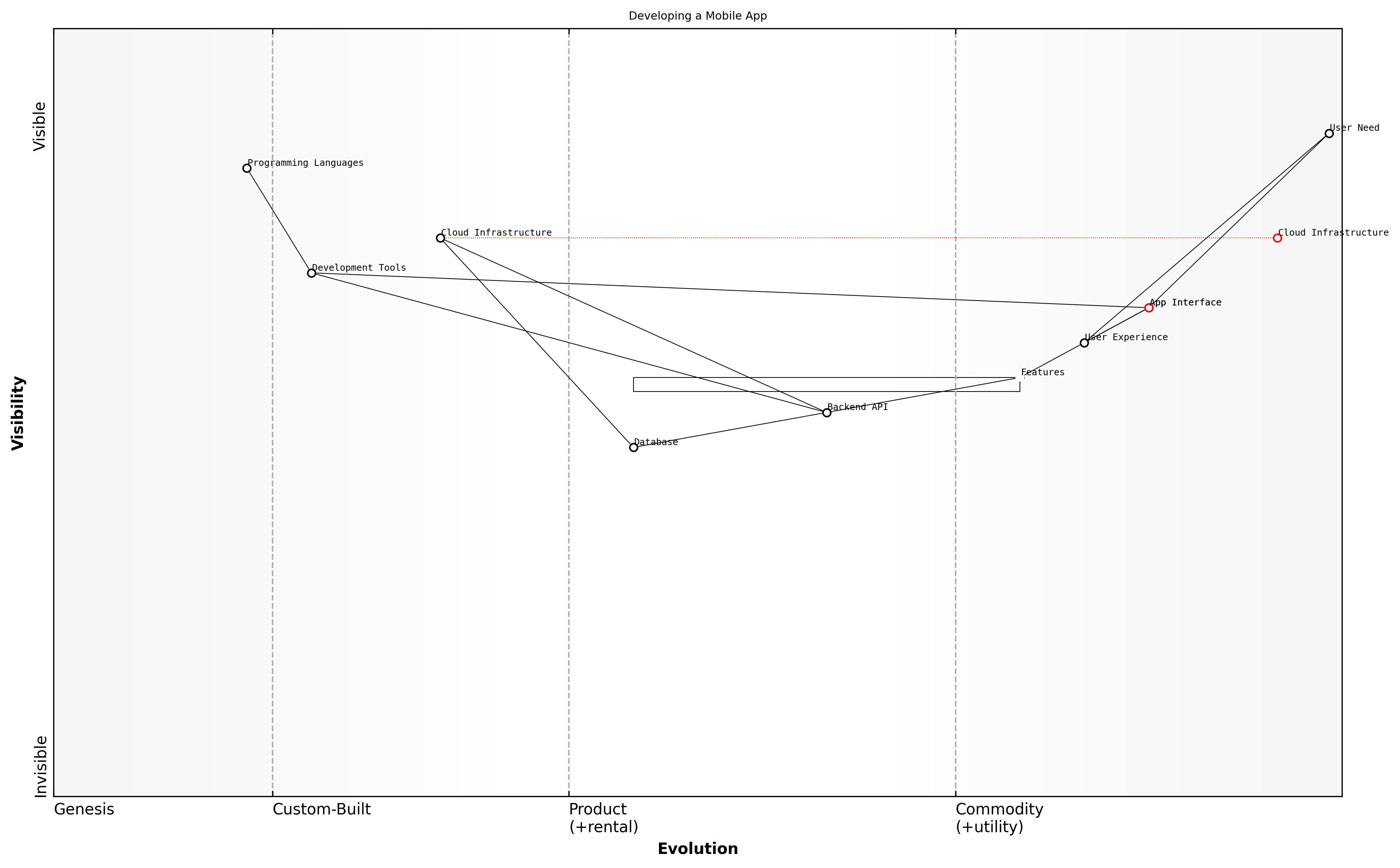 Draft Wardley Map: [Insert Wardley Map: Step-by-step guide to mapping a project]