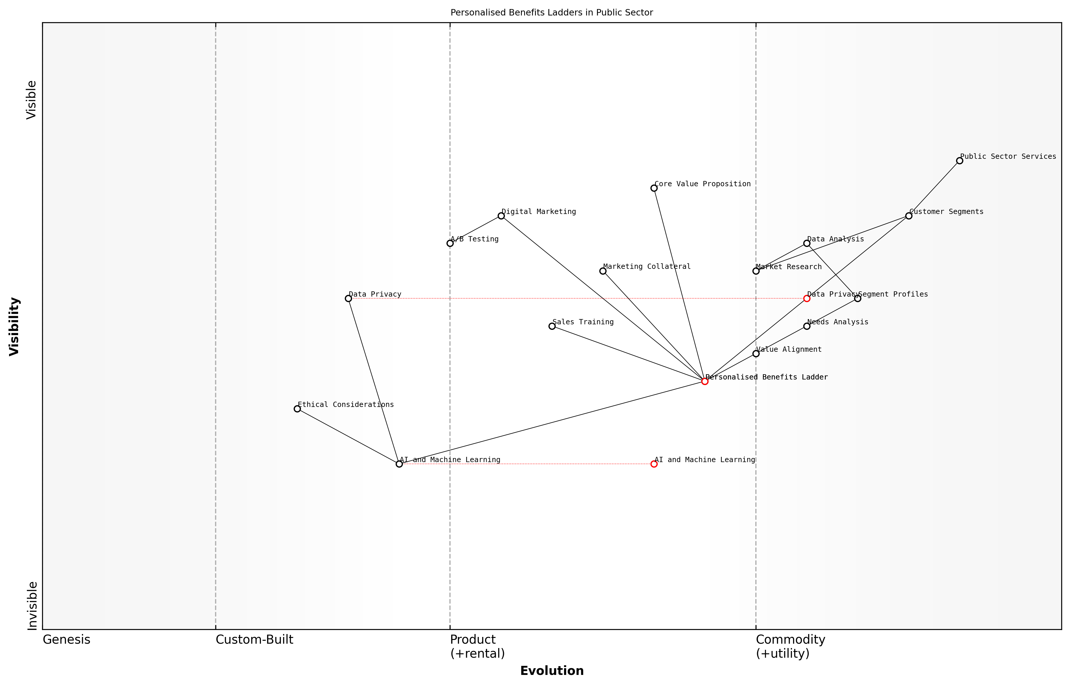Draft Wardley Map: [Insert Wardley Map: Personalizing the ladder for different customer segments]