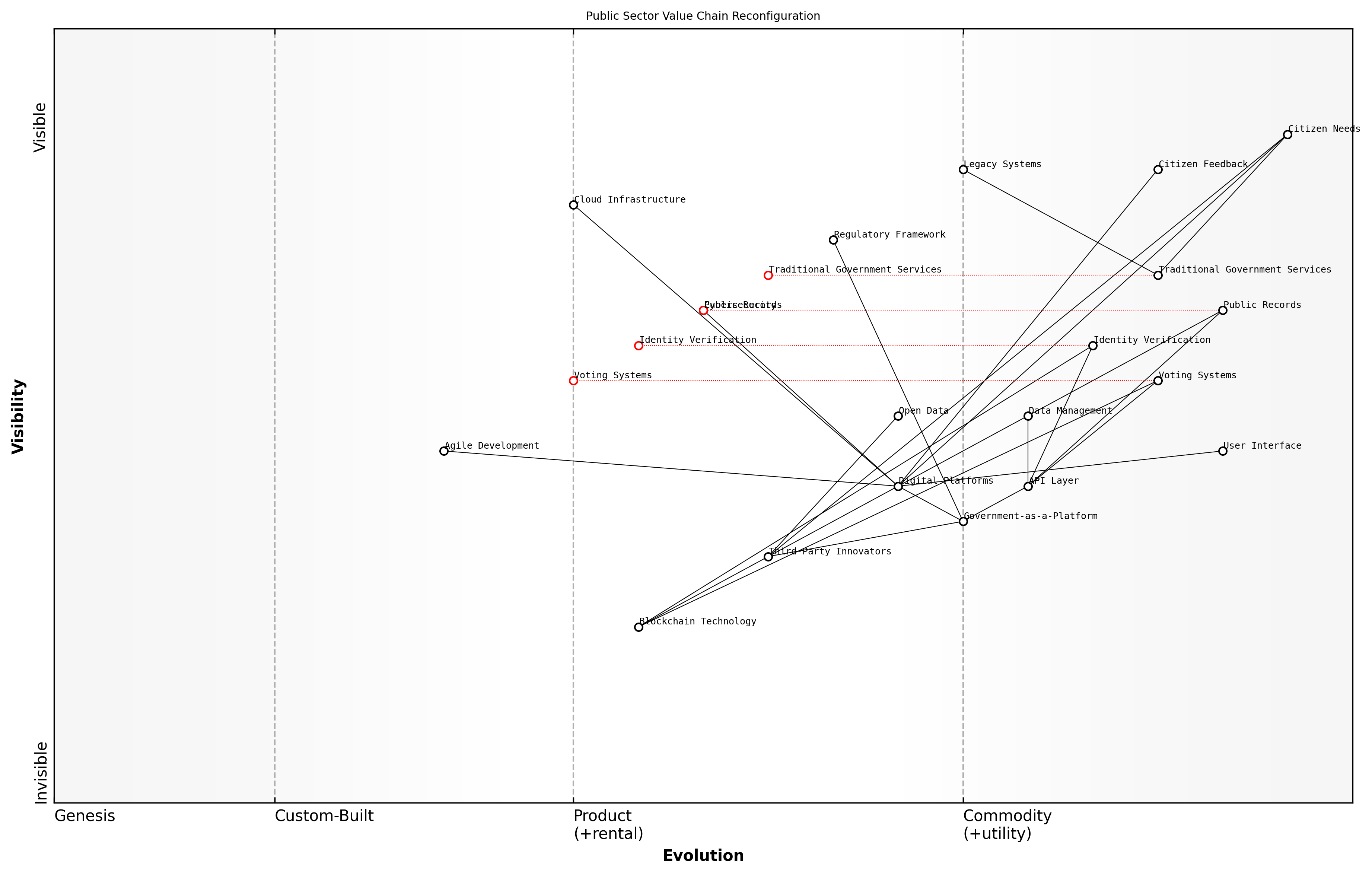 Draft Wardley Map: [Insert Wardley Map: Creating new markets through value chain reconfiguration]