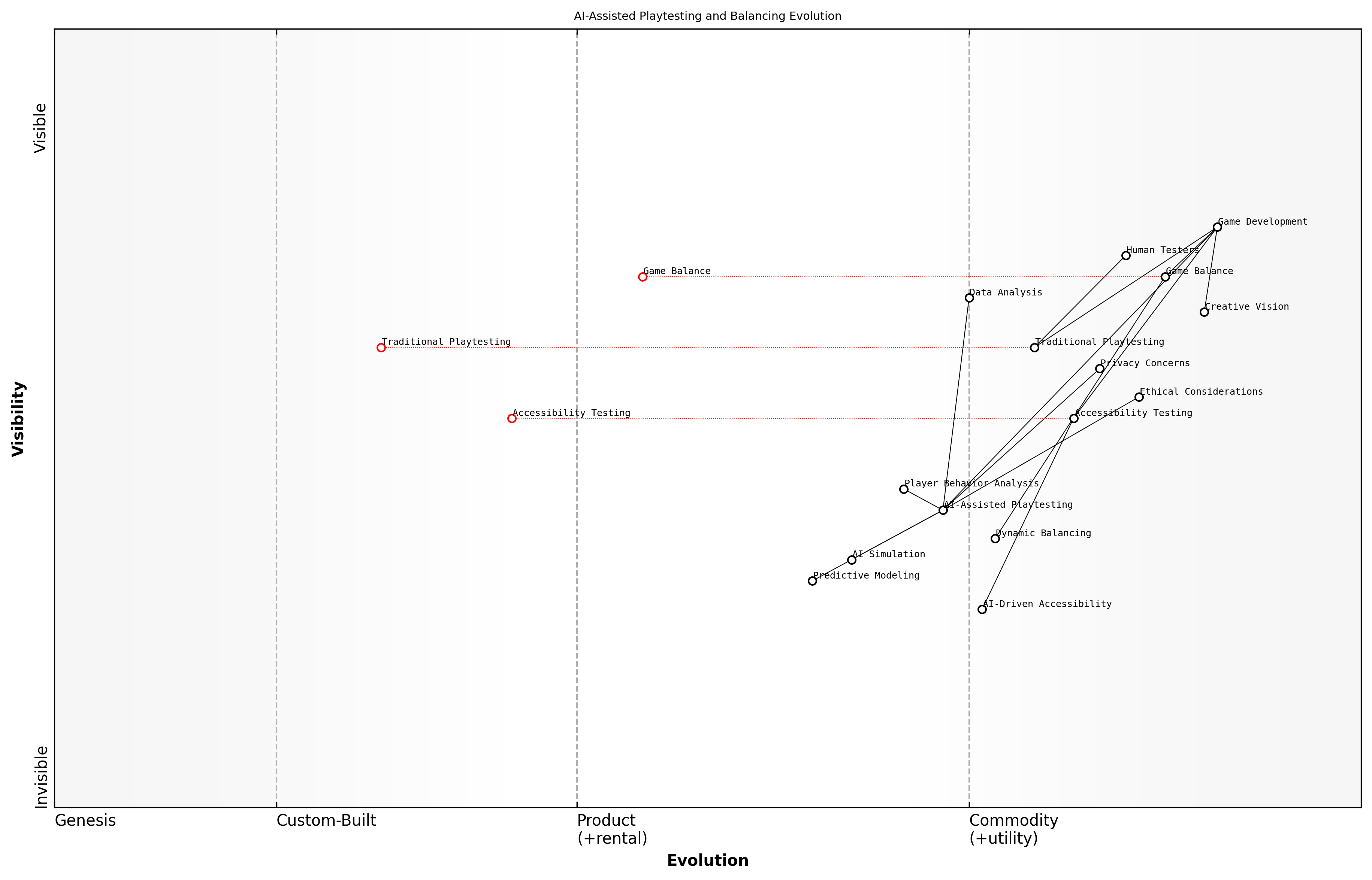 Draft Wardley Map: [Insert Wardley Map: Playtesting and Balancing with AI]