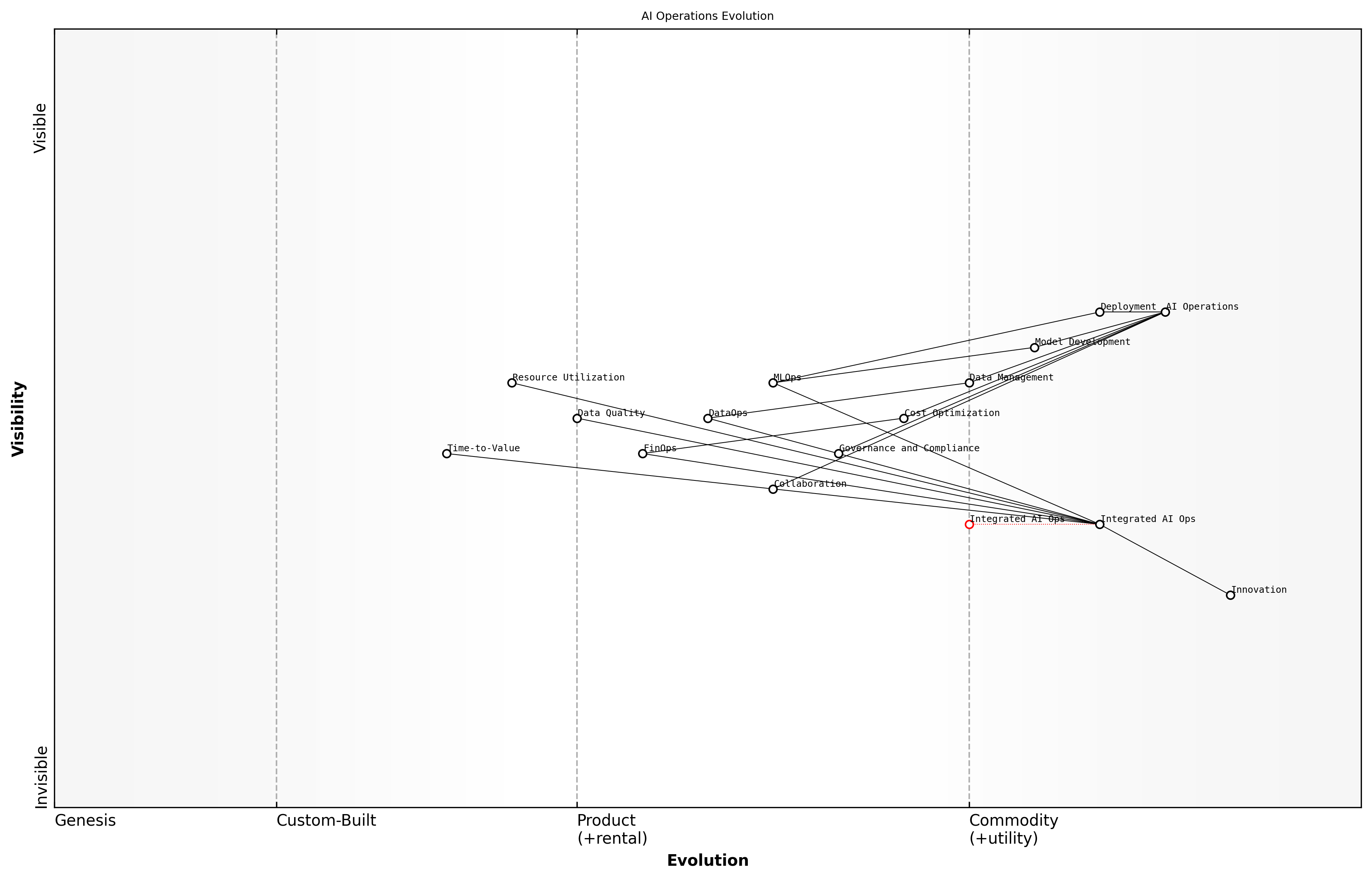 Draft Wardley Map: [Insert Wardley Map: The compounded benefits of integration]