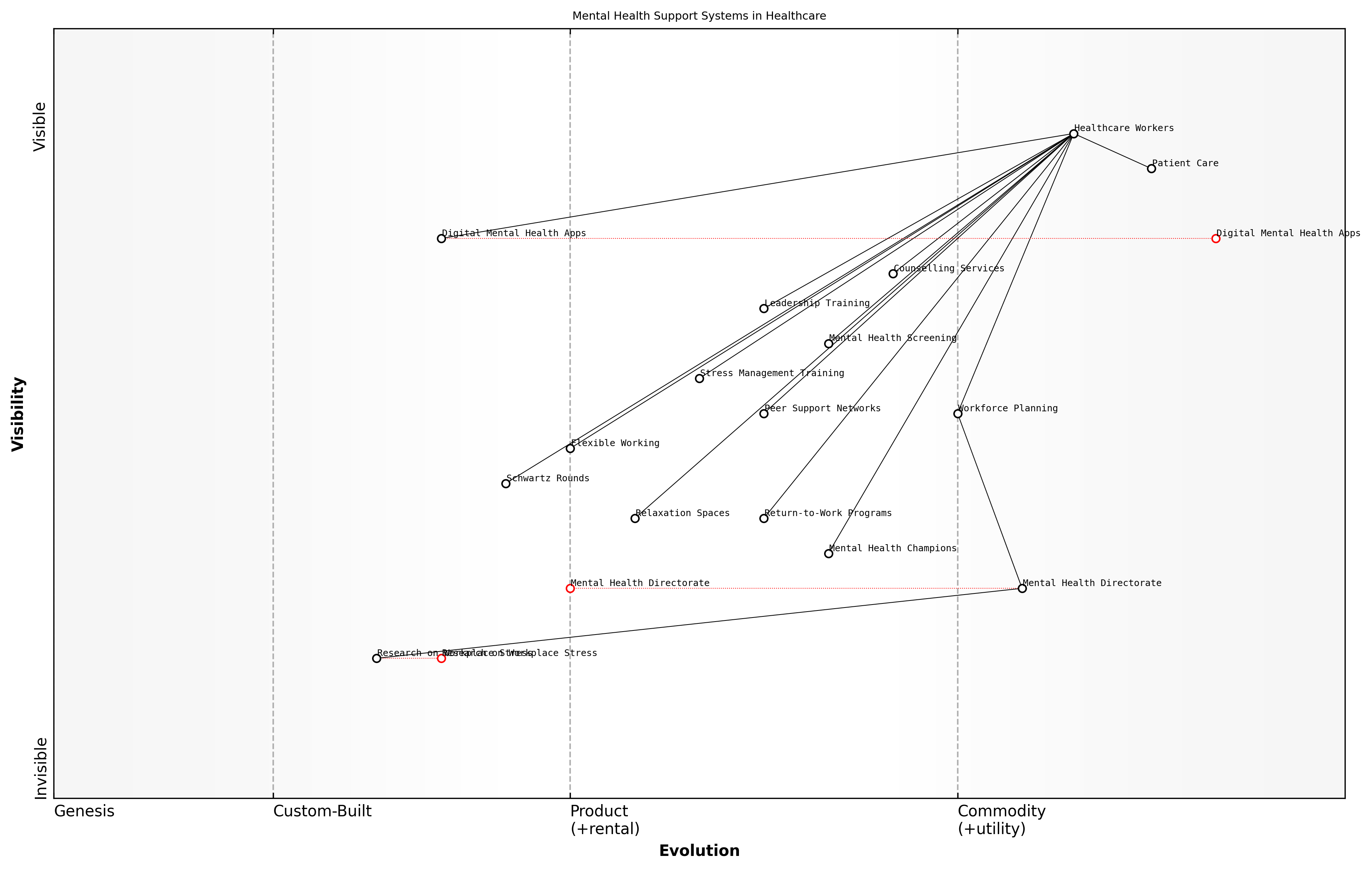 Draft Wardley Map: Insert Wardley Map: Mental Health Support Systems in Healthcare