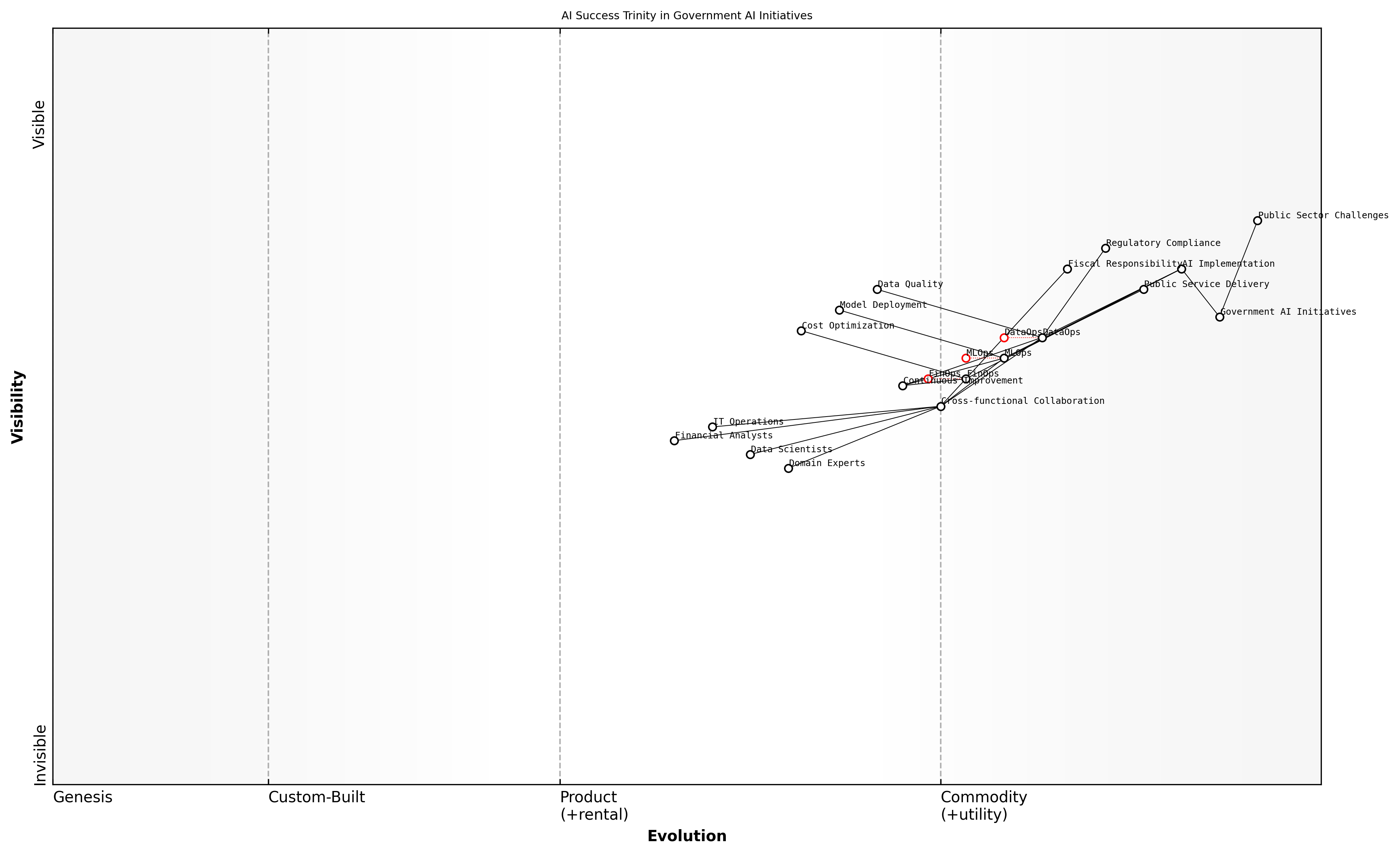 Draft Wardley Map: [Insert Wardley Map: The synergy of the AI Success Trinity]