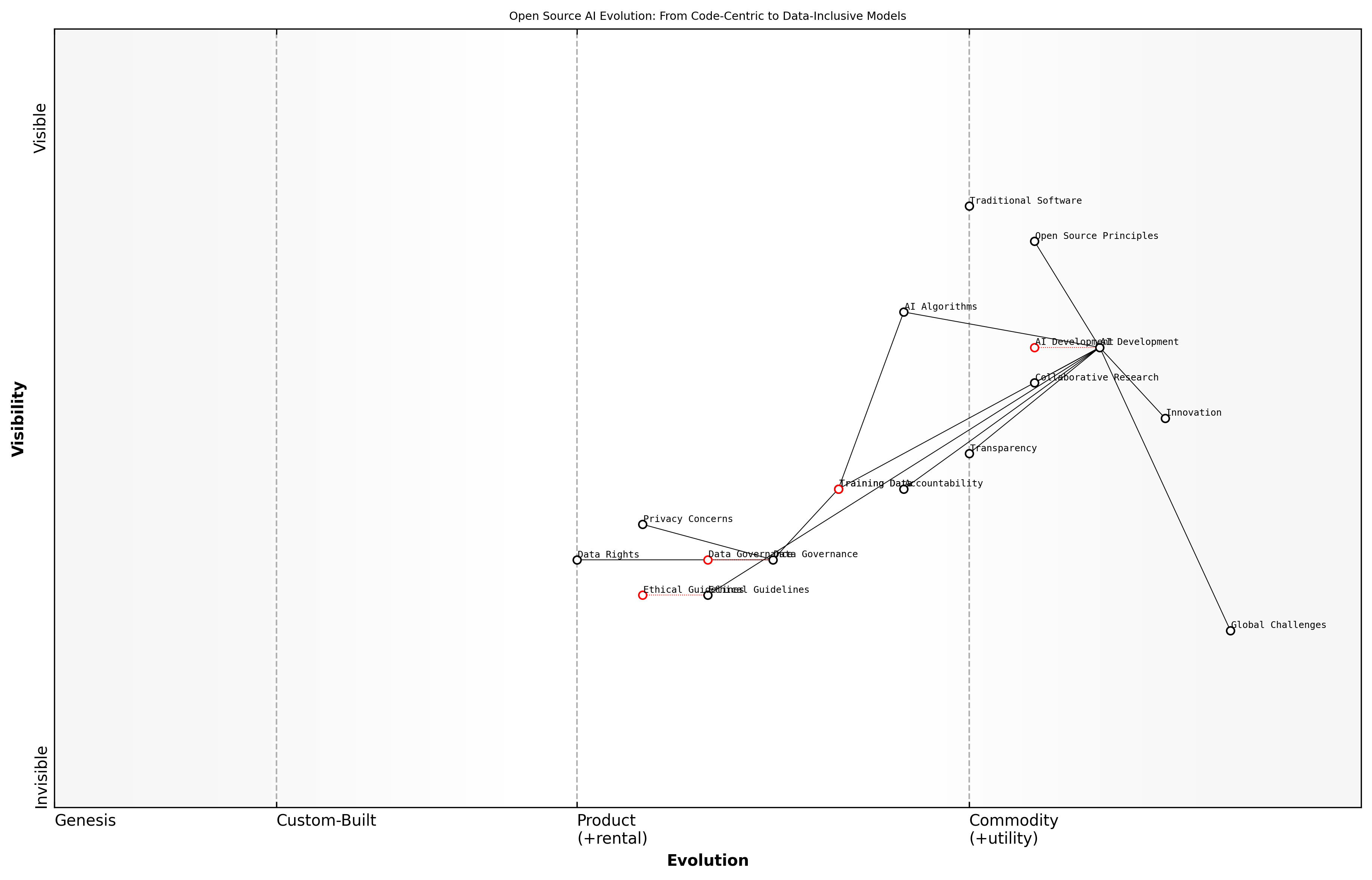 Draft Wardley Map: Insert Wardley Map illustrating the evolution of open source AI from code-centric to data-inclusive models, highlighting the transformative impacts across various sectors.