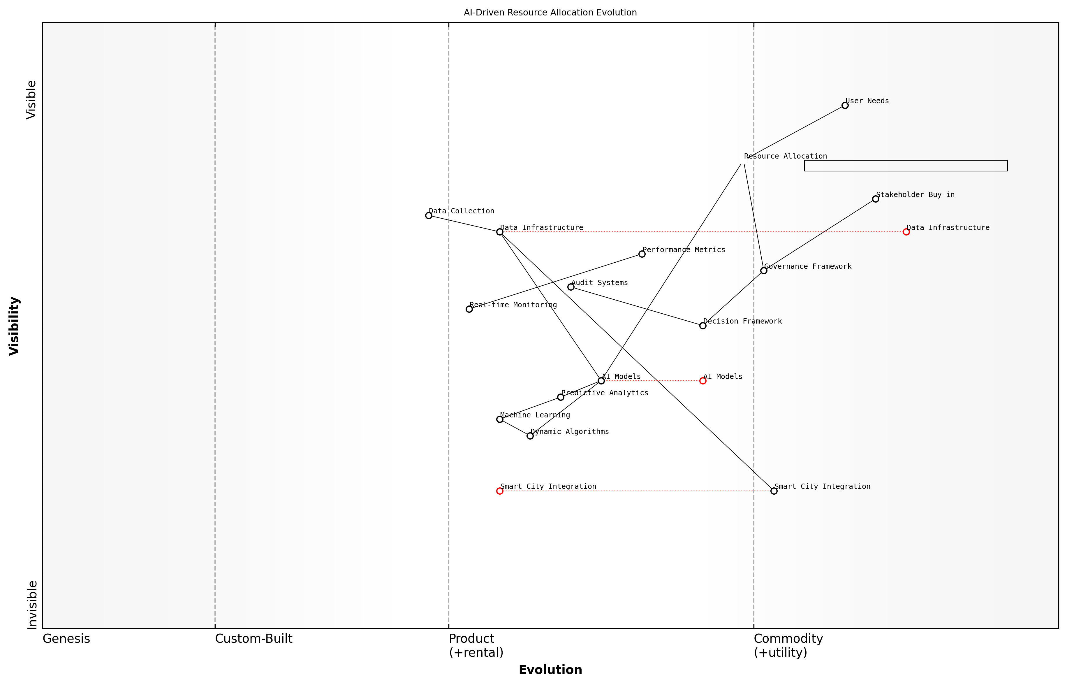 Draft Wardley Map: [Wardley Map: AI-Driven Resource Allocation Evolution - showing the progression from traditional resource management to AI-enabled dynamic allocation systems]