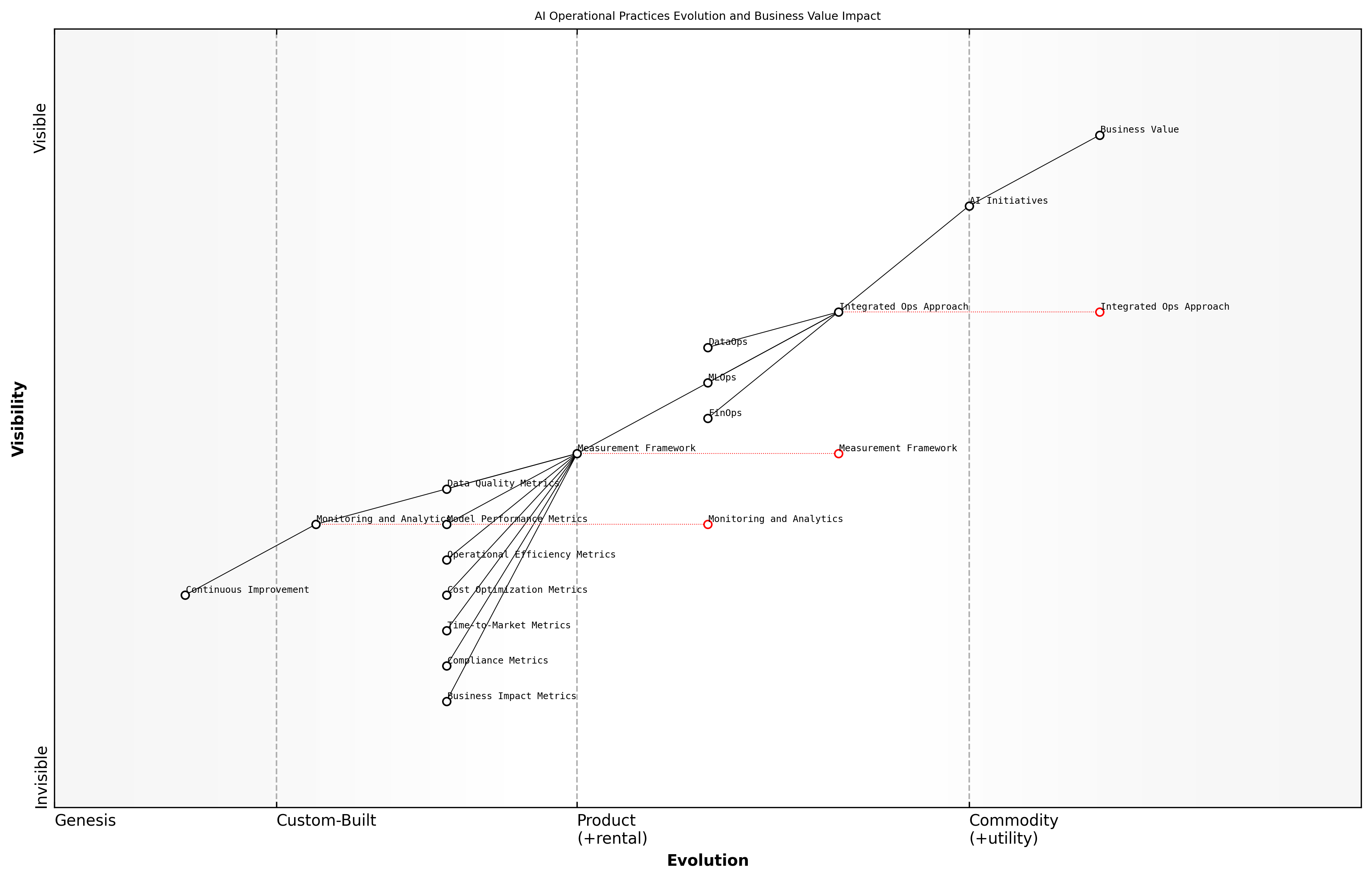 Draft Wardley Map: [Insert Wardley Map: Measuring the impact of integrated Ops on AI outcomes]