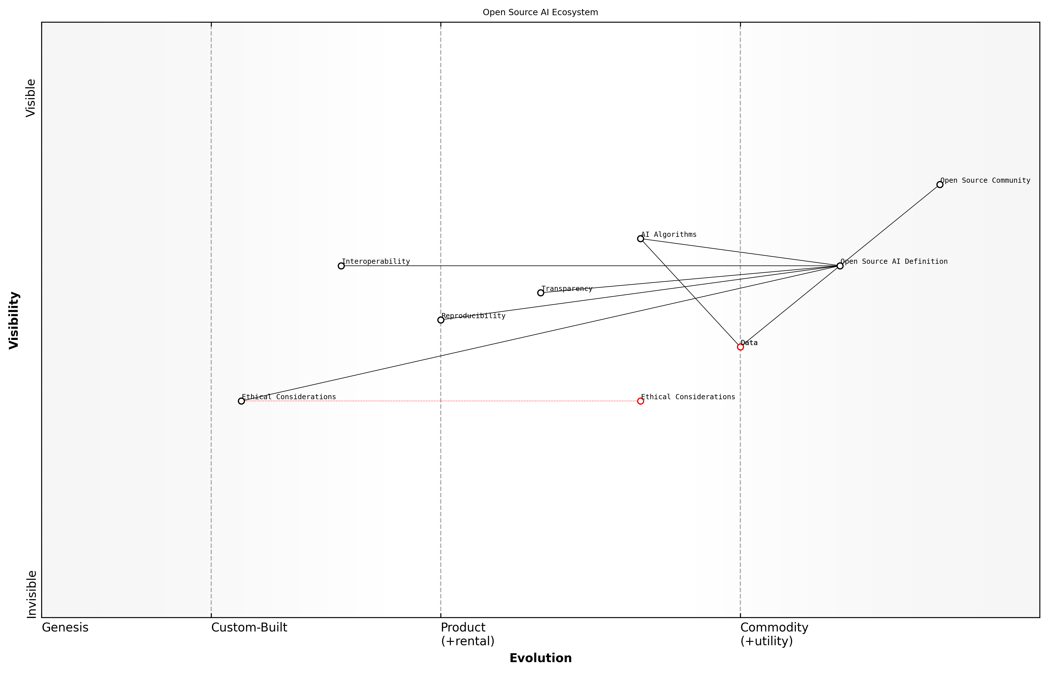 Draft Wardley Map: Insert Wardley Map illustrating the relationship between AI algorithms, data, and open source principles