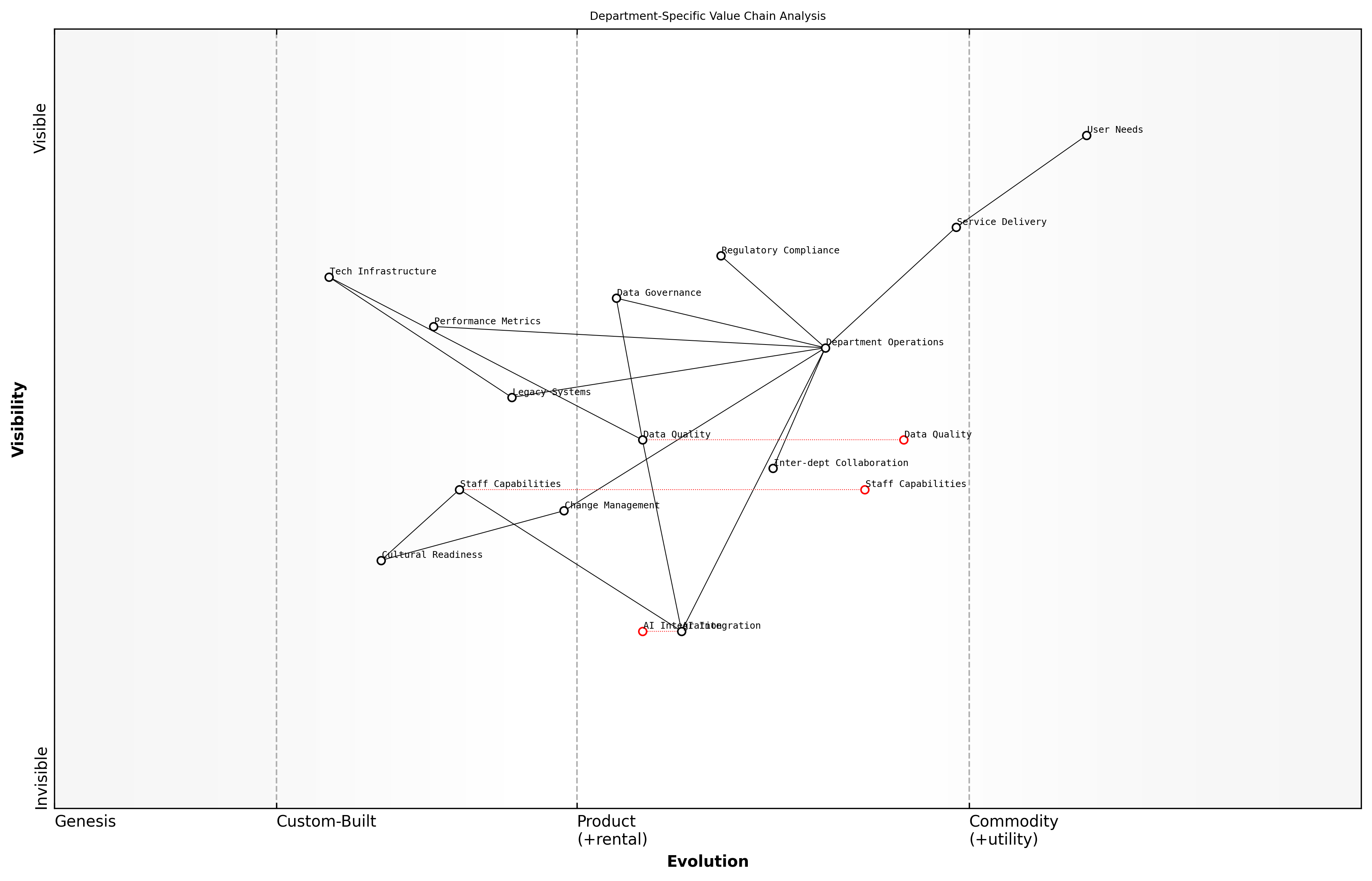 Wardley Map for Department-Specific Value Chain Analysis