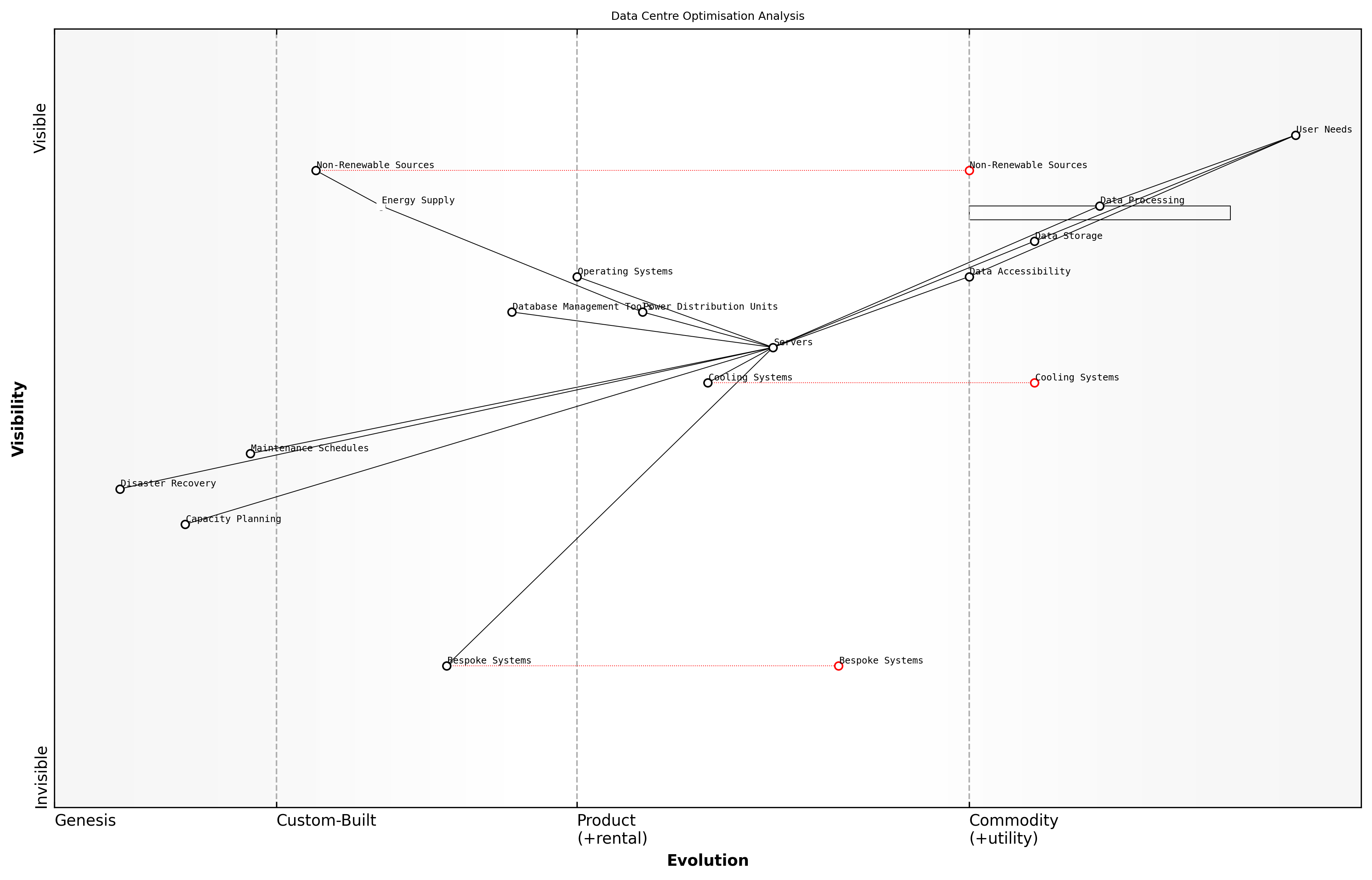 Draft Wardley Map: [Insert Wardley Map: Initial Wardley Map analysis]