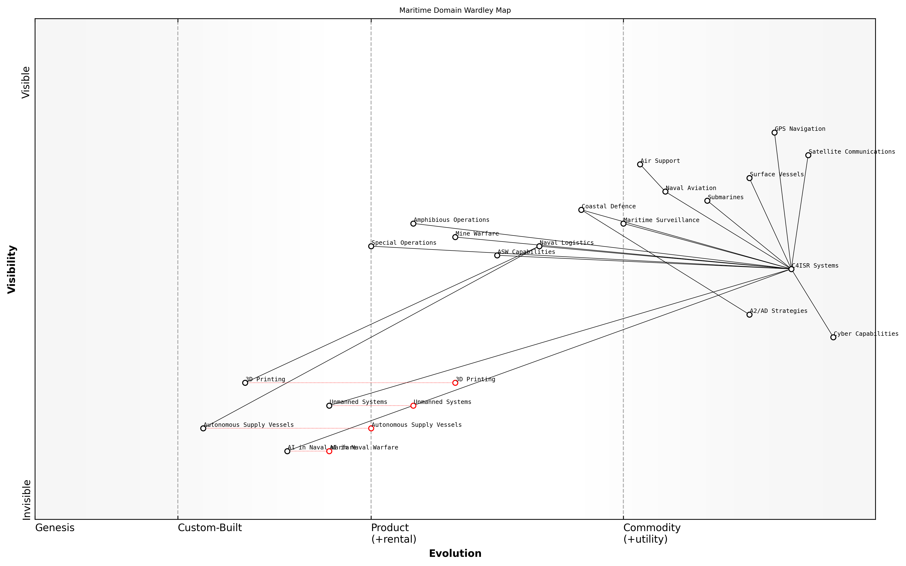 Draft Wardley Map: [Insert Wardley Map of the Maritime Domain here]