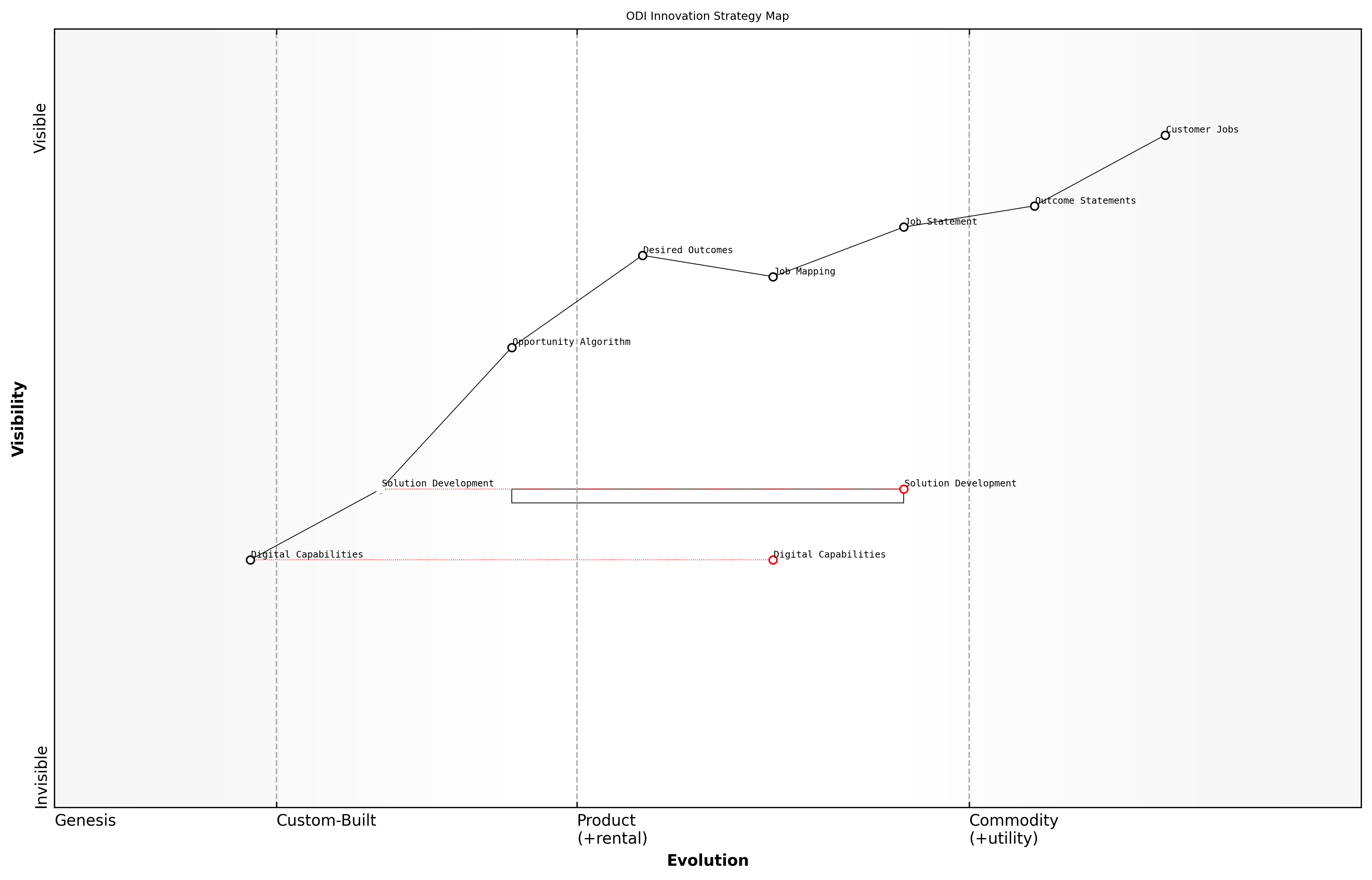 Draft Wardley Map: [Wardley Map showing the evolution of solution components against stable customer jobs]