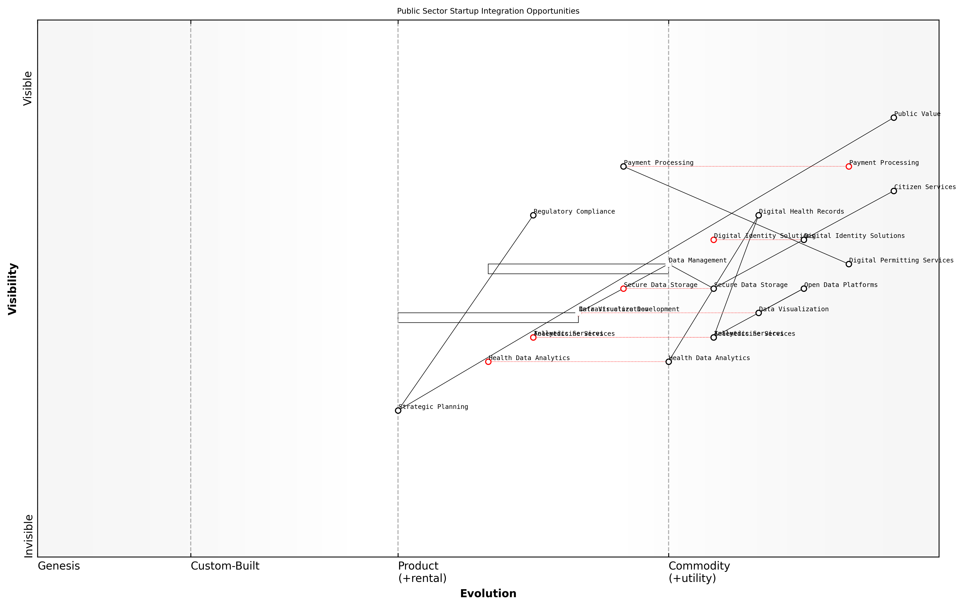 Draft Wardley Map: [Insert Wardley Map: Spotting opportunities for vertical and horizontal integration]