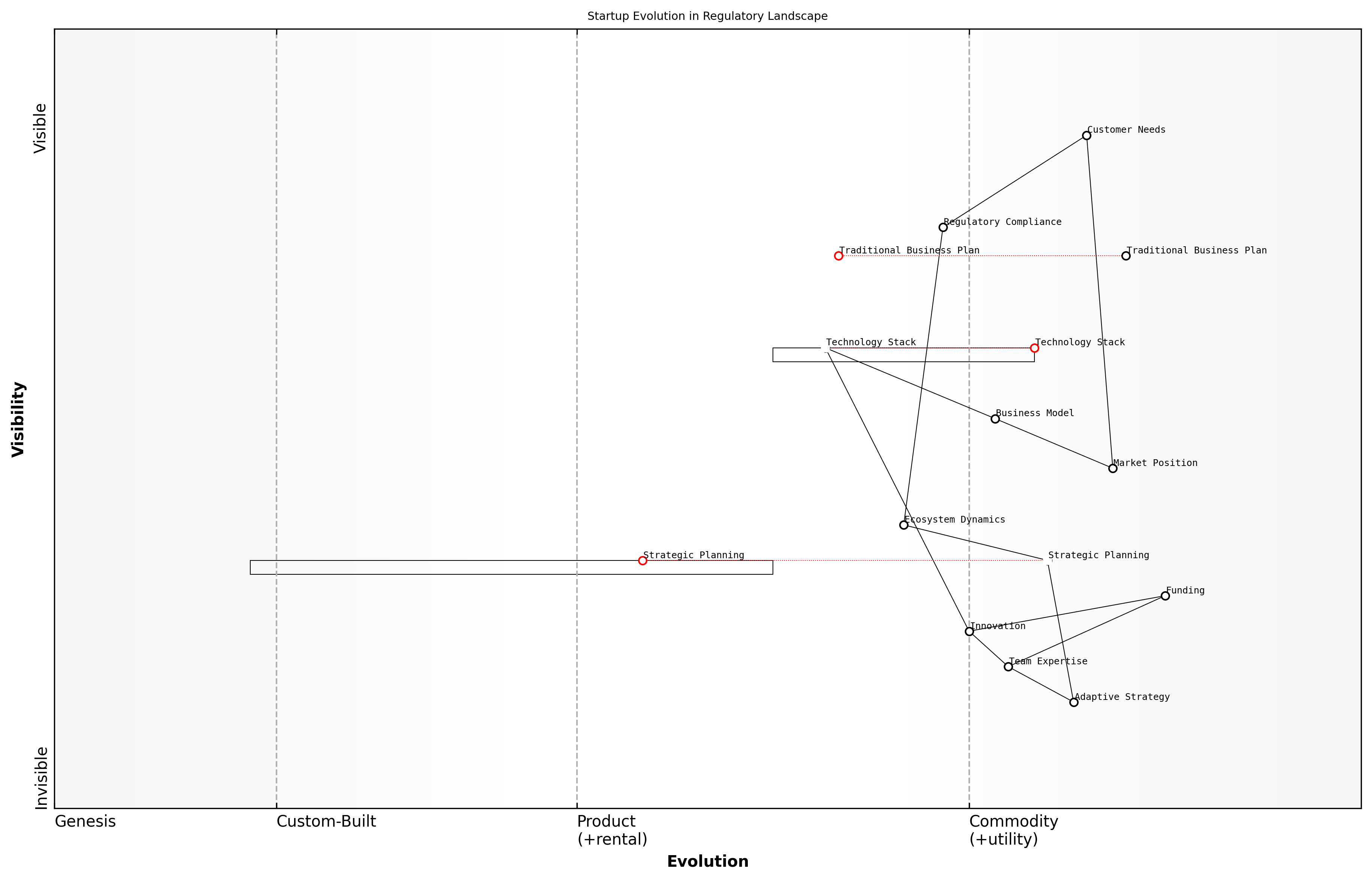 Draft Wardley Map: [Insert Wardley Map: Why traditional business planning falls short]