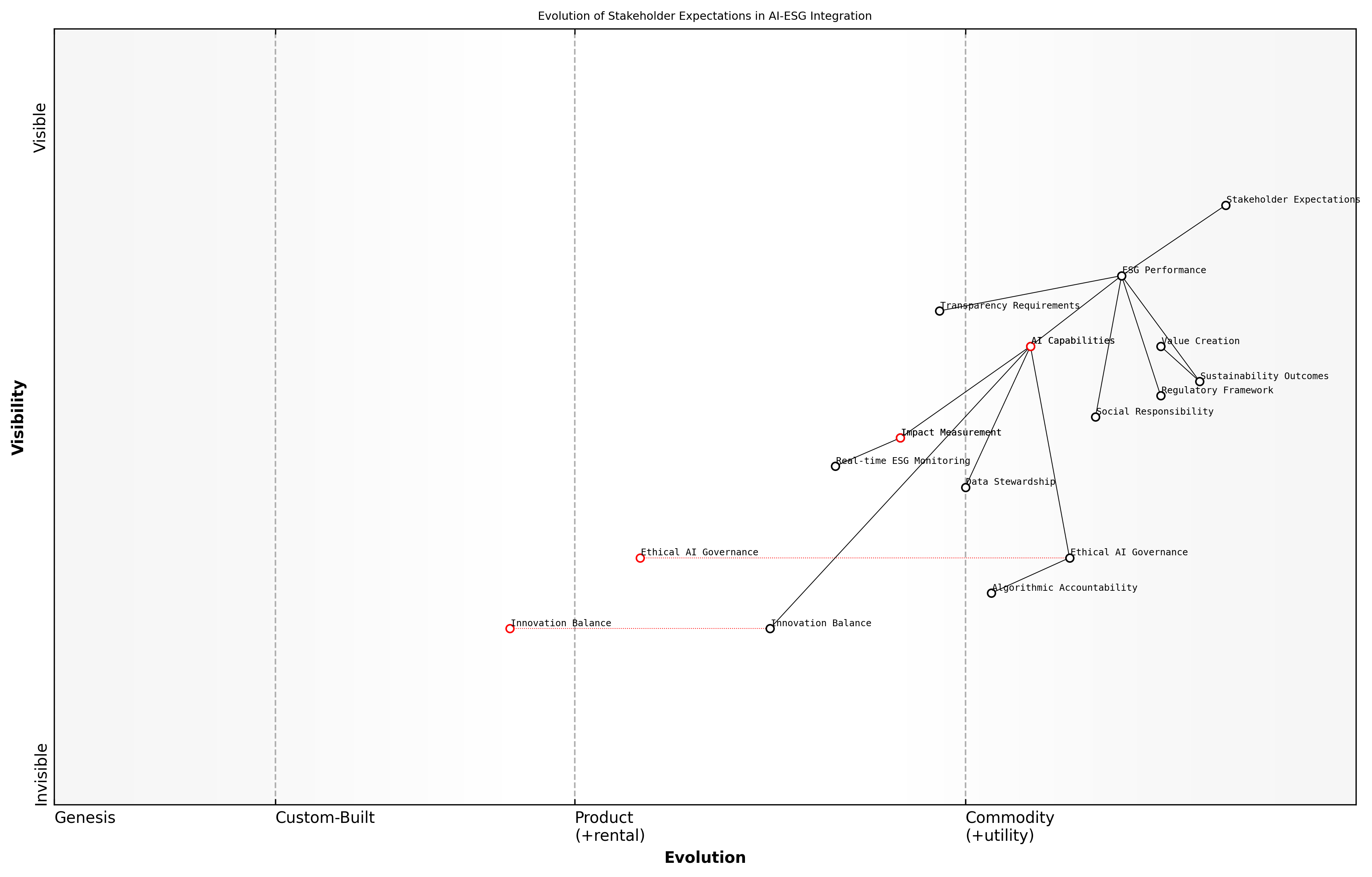 Draft Wardley Map: [Wardley Map: Evolution of Stakeholder Expectations in AI-ESG Integration]